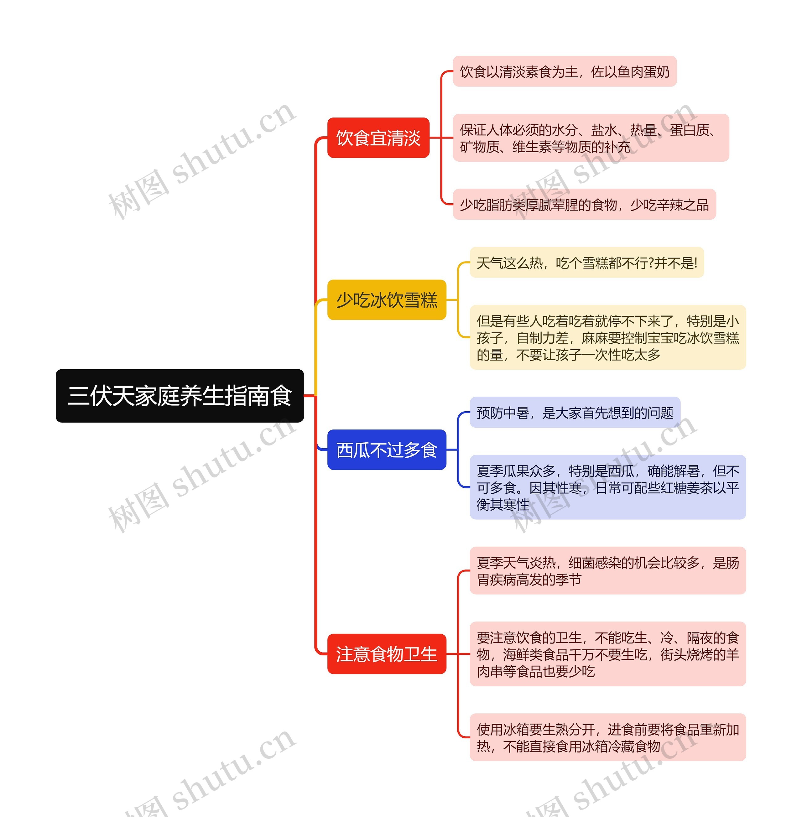 三伏天家庭养生指南食思维导图