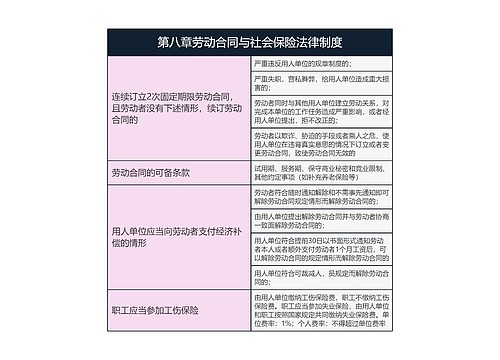 经济法基础  第八章劳动合同与社会保险法律制度