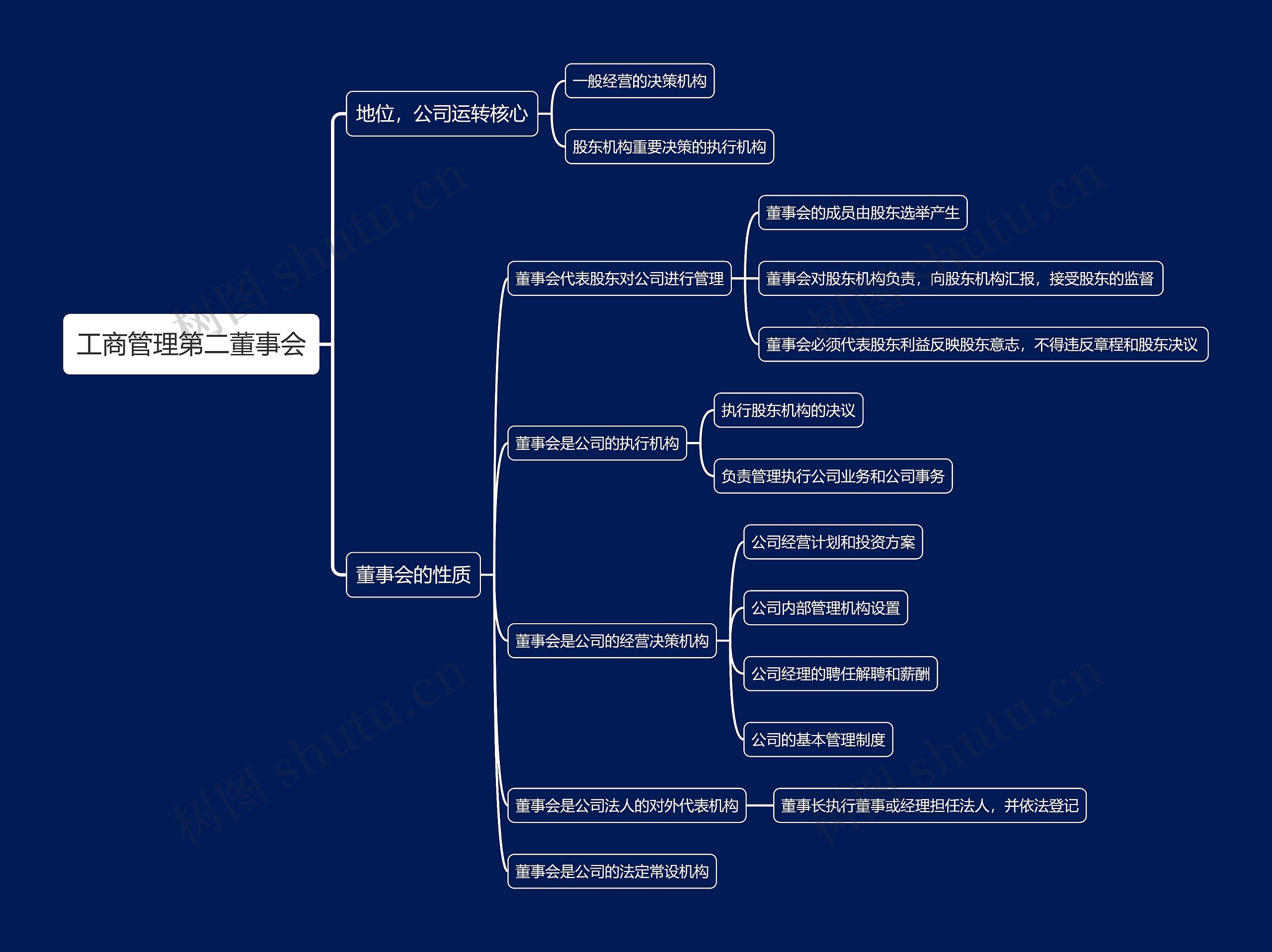 工商管理第二董事会思维导图