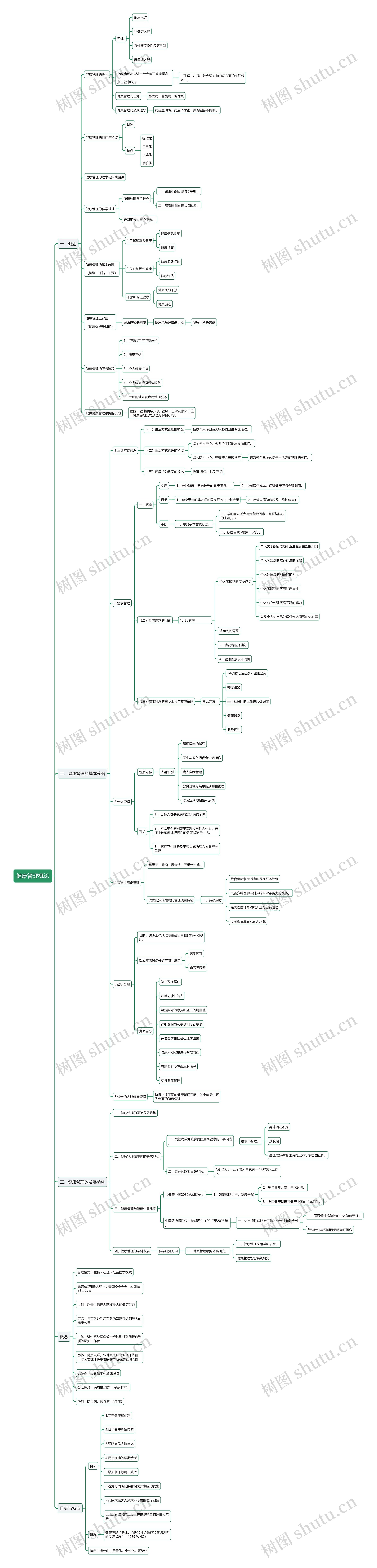 健康管理概论思维导图