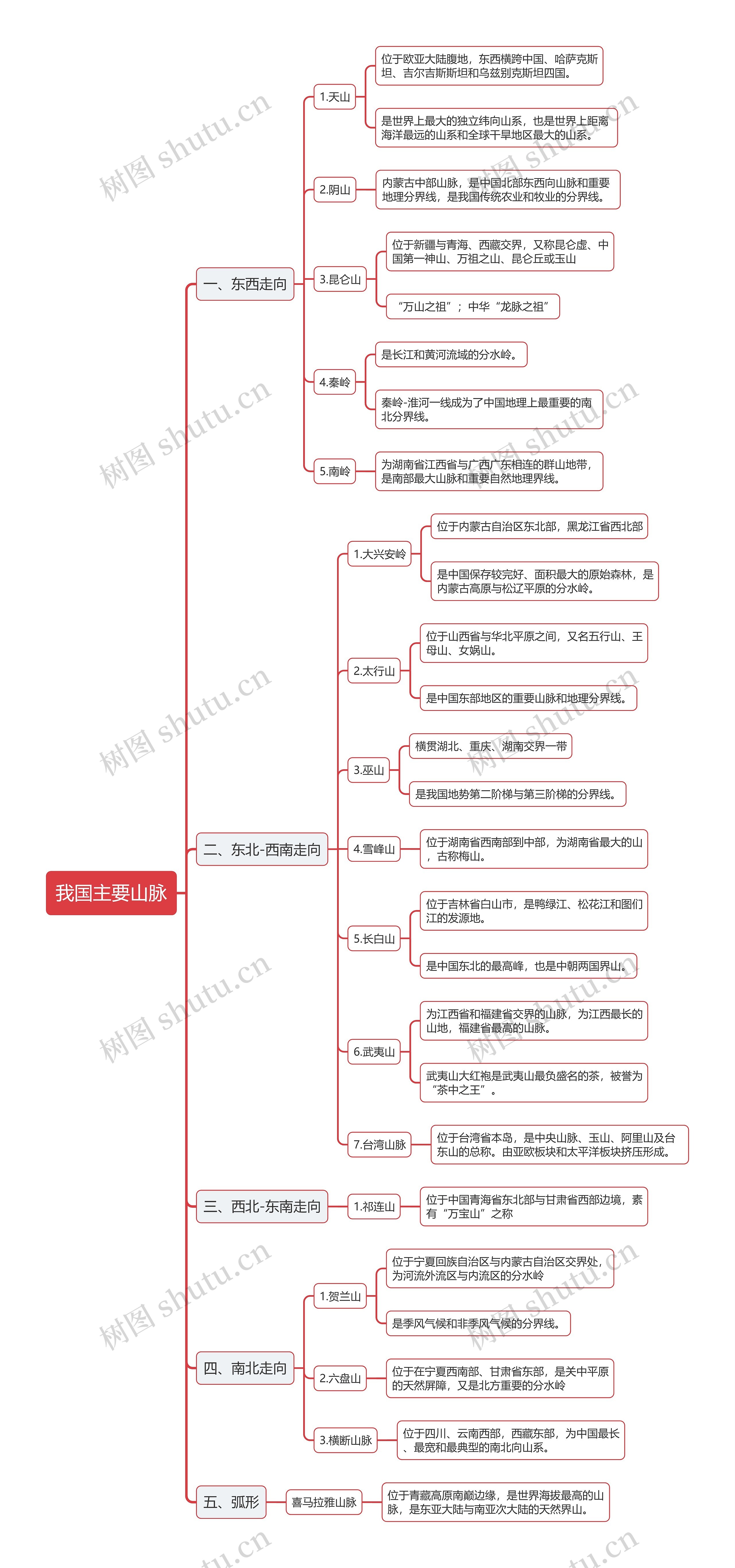 我国主要山脉思维导图