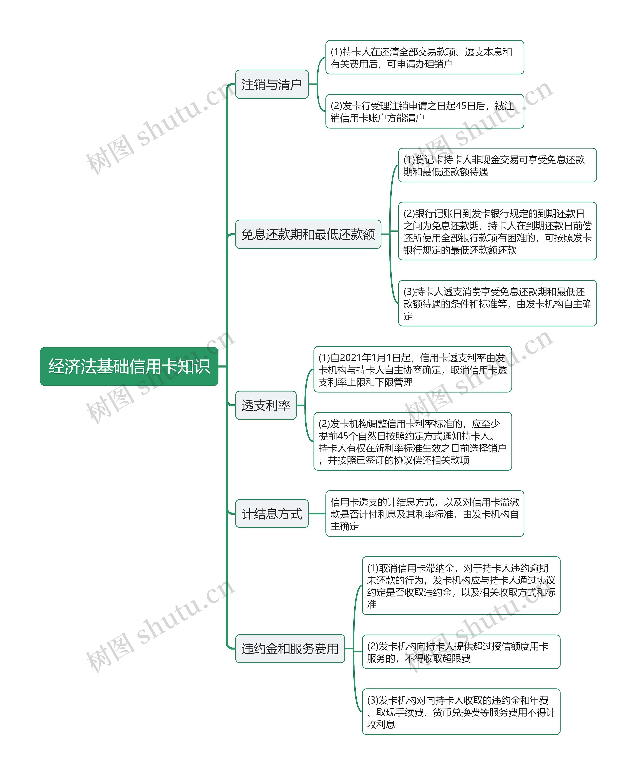 经济法基础信用卡知识思维导图