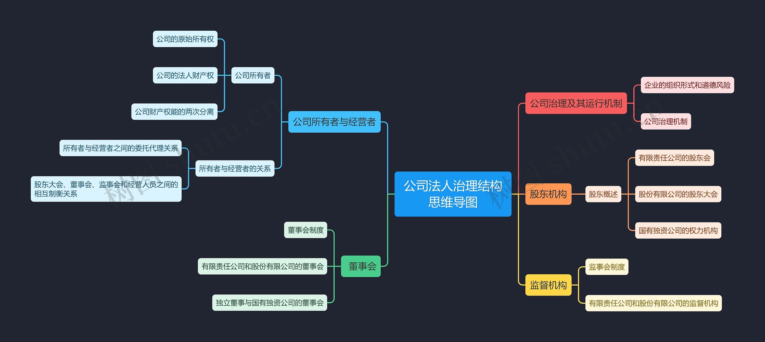 公司法人治理结构思维导图