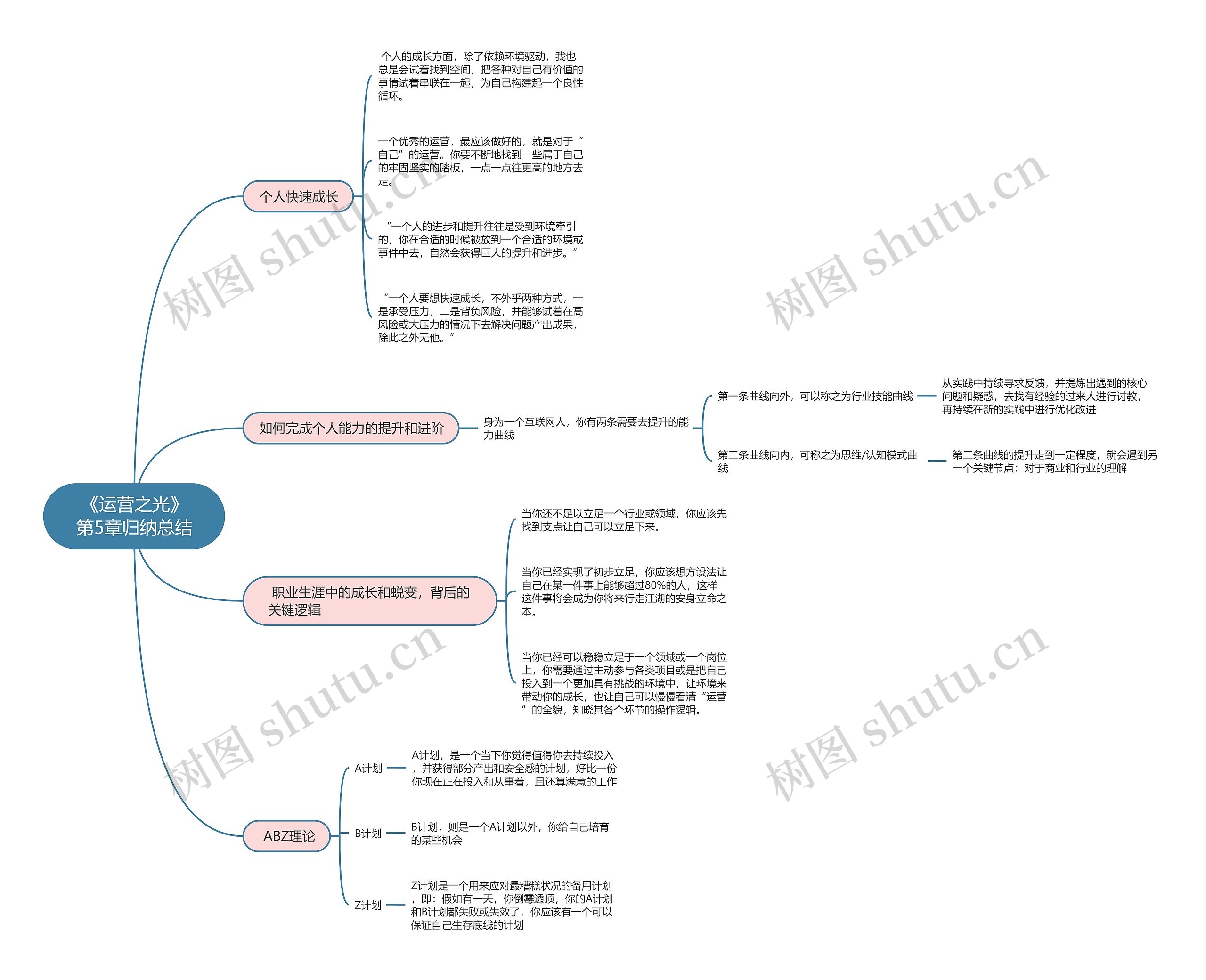 《运营之光》
第5章归纳总结思维导图