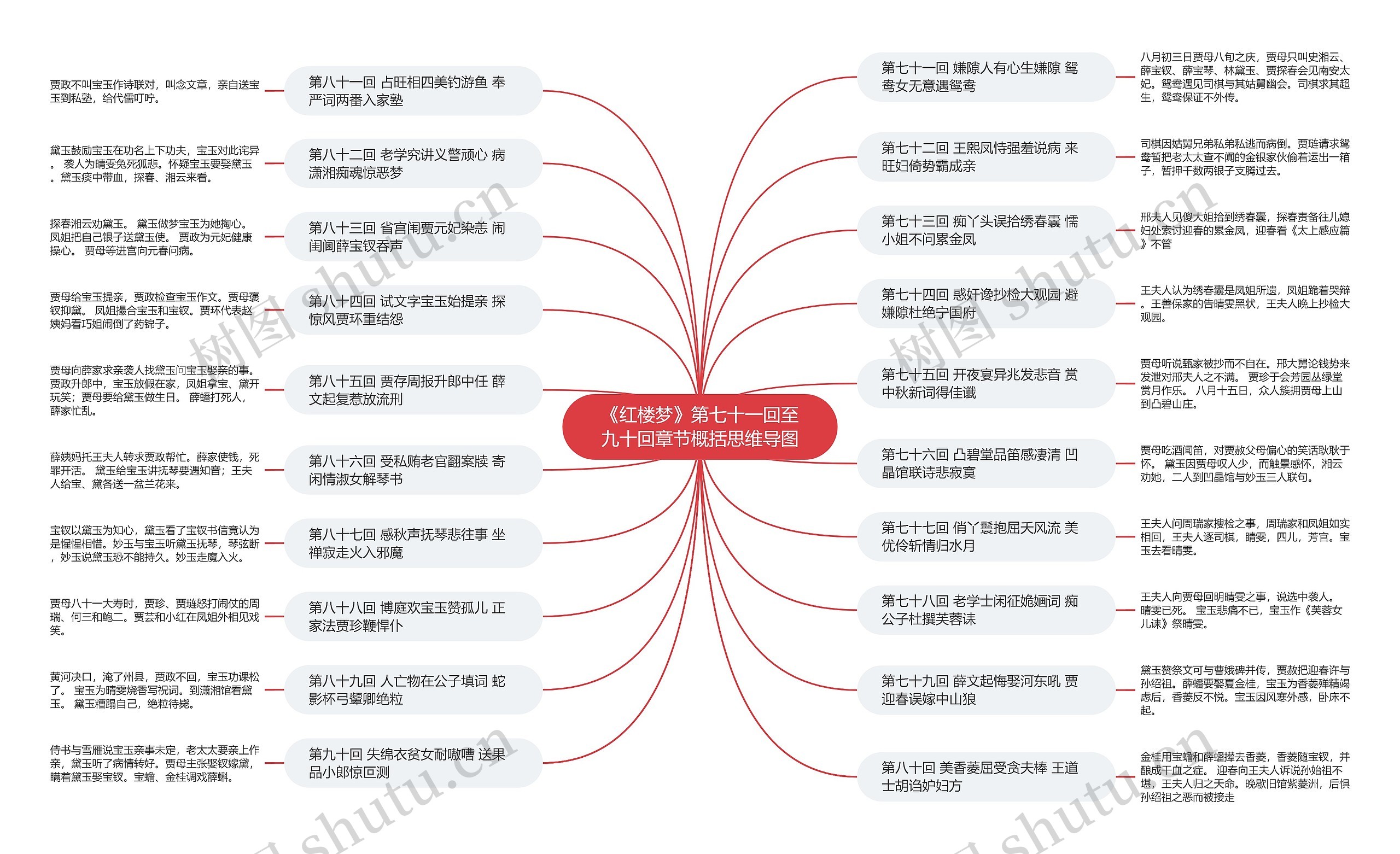 《红楼梦》第七十一回至九十回章节概括思维导图