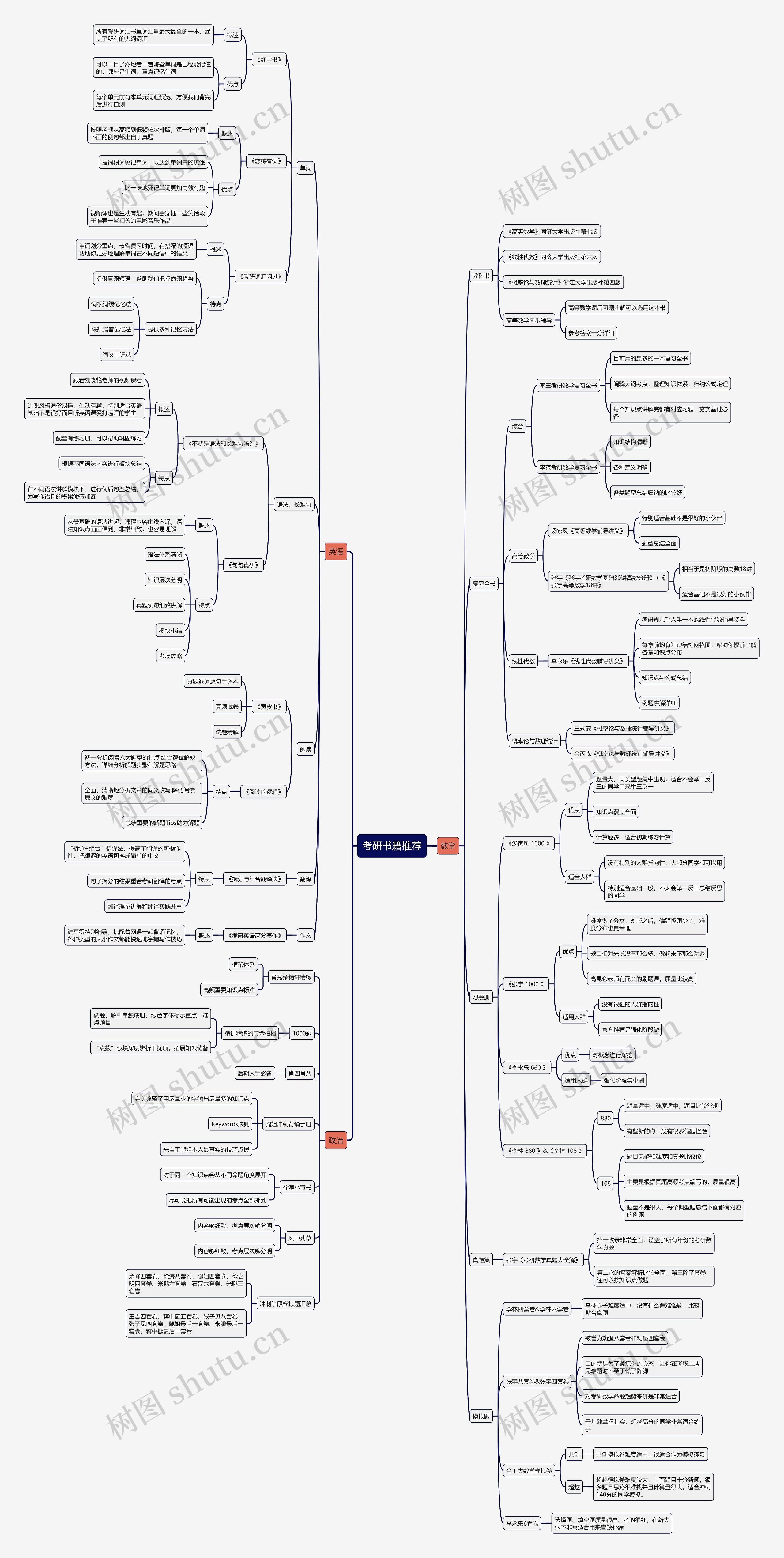 考研重点书籍推荐思维导图