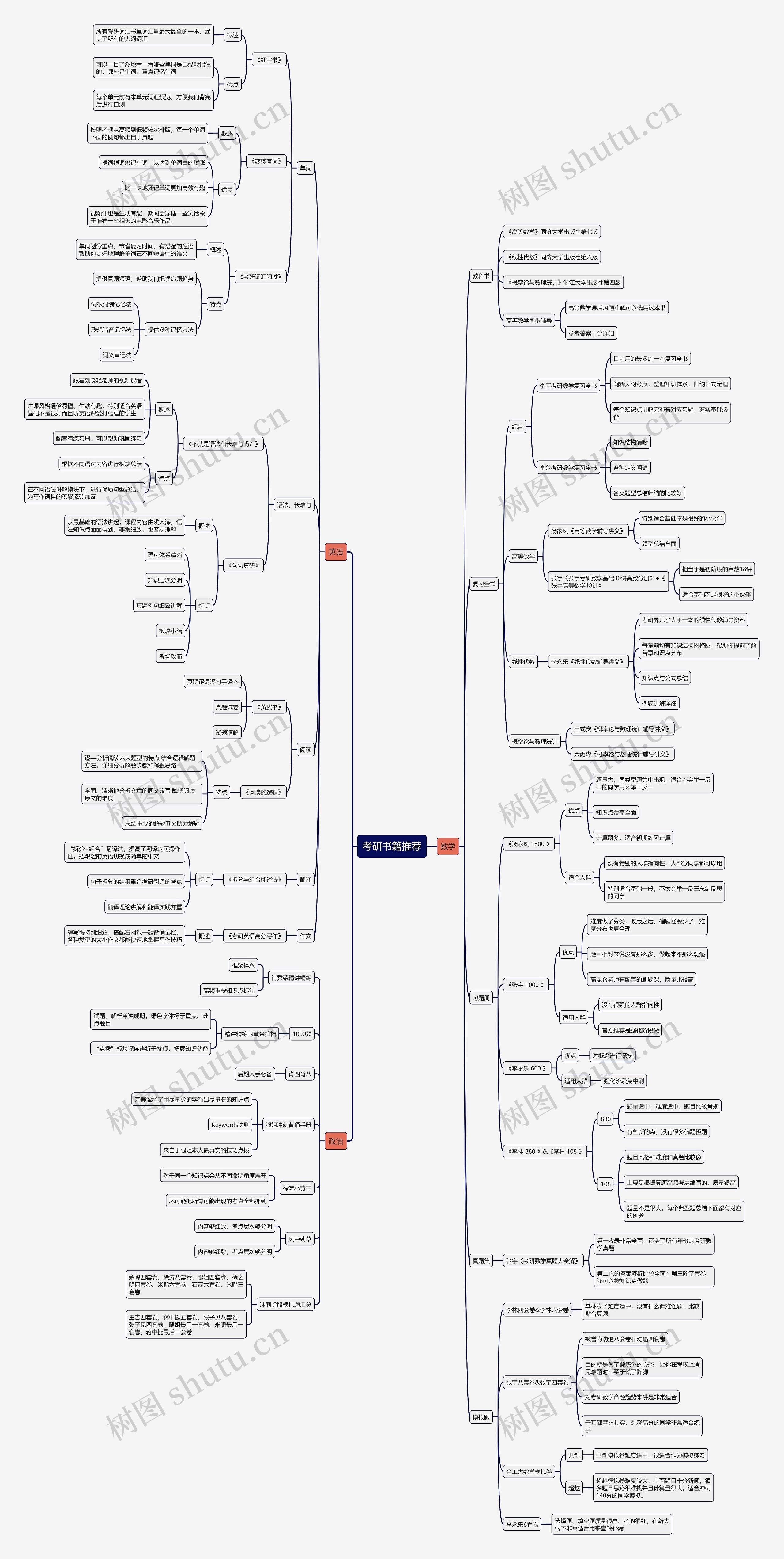 考研重点书籍推荐思维导图高清图 考研重点书籍推荐思维导图