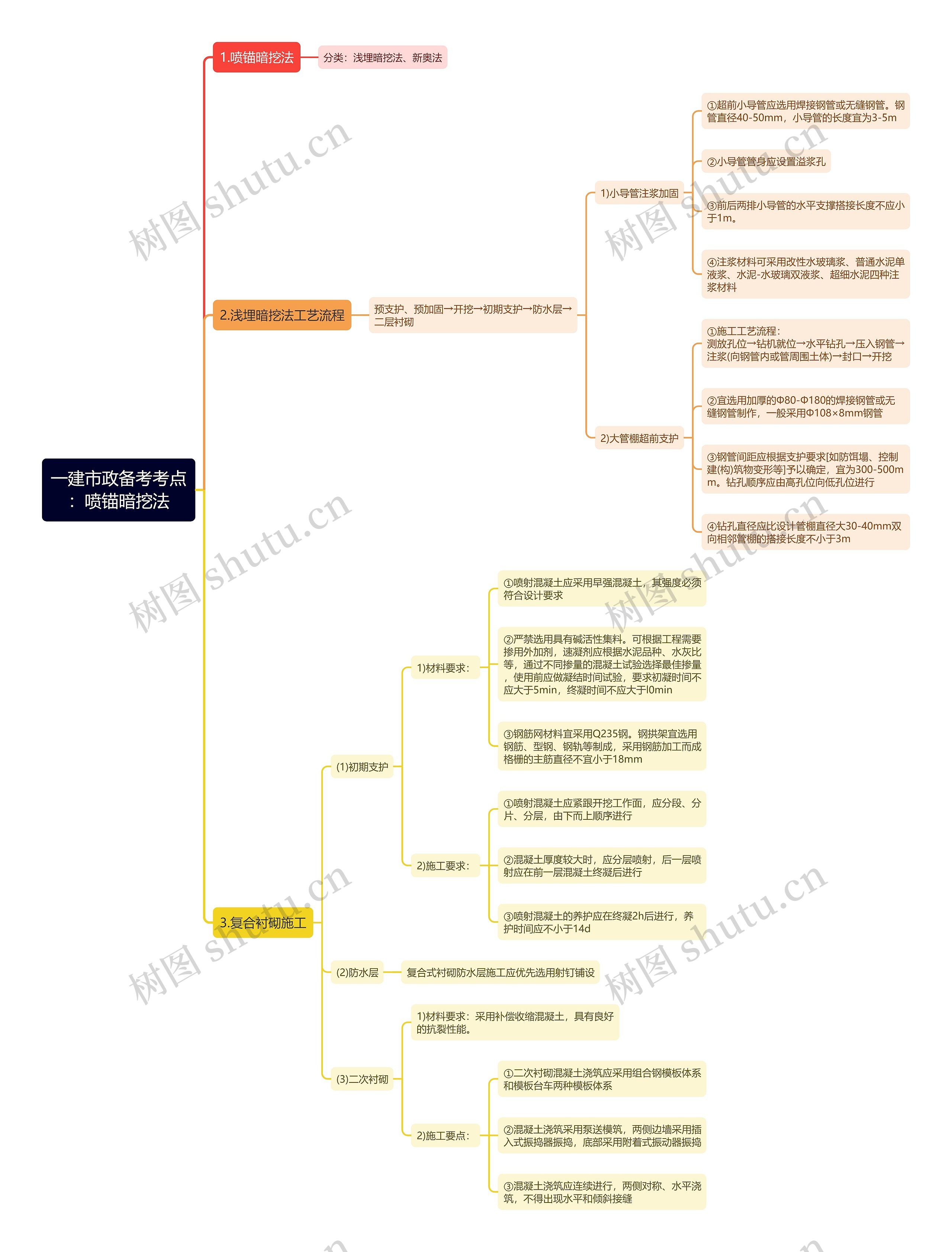 一建市政备考考点
：喷锚暗挖法思维导图