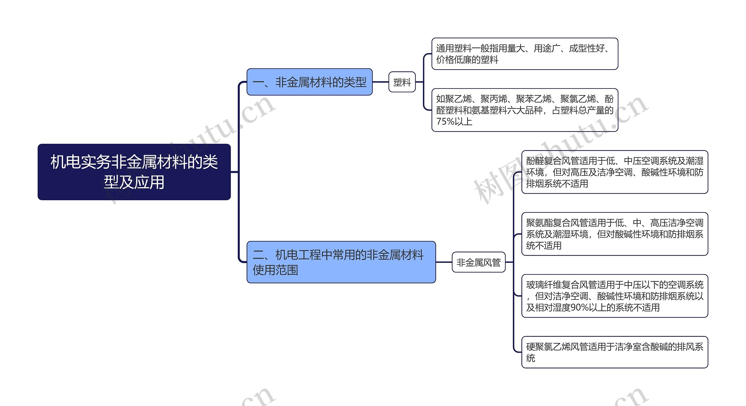 机电实务非金属材料的类型及应用思维导图