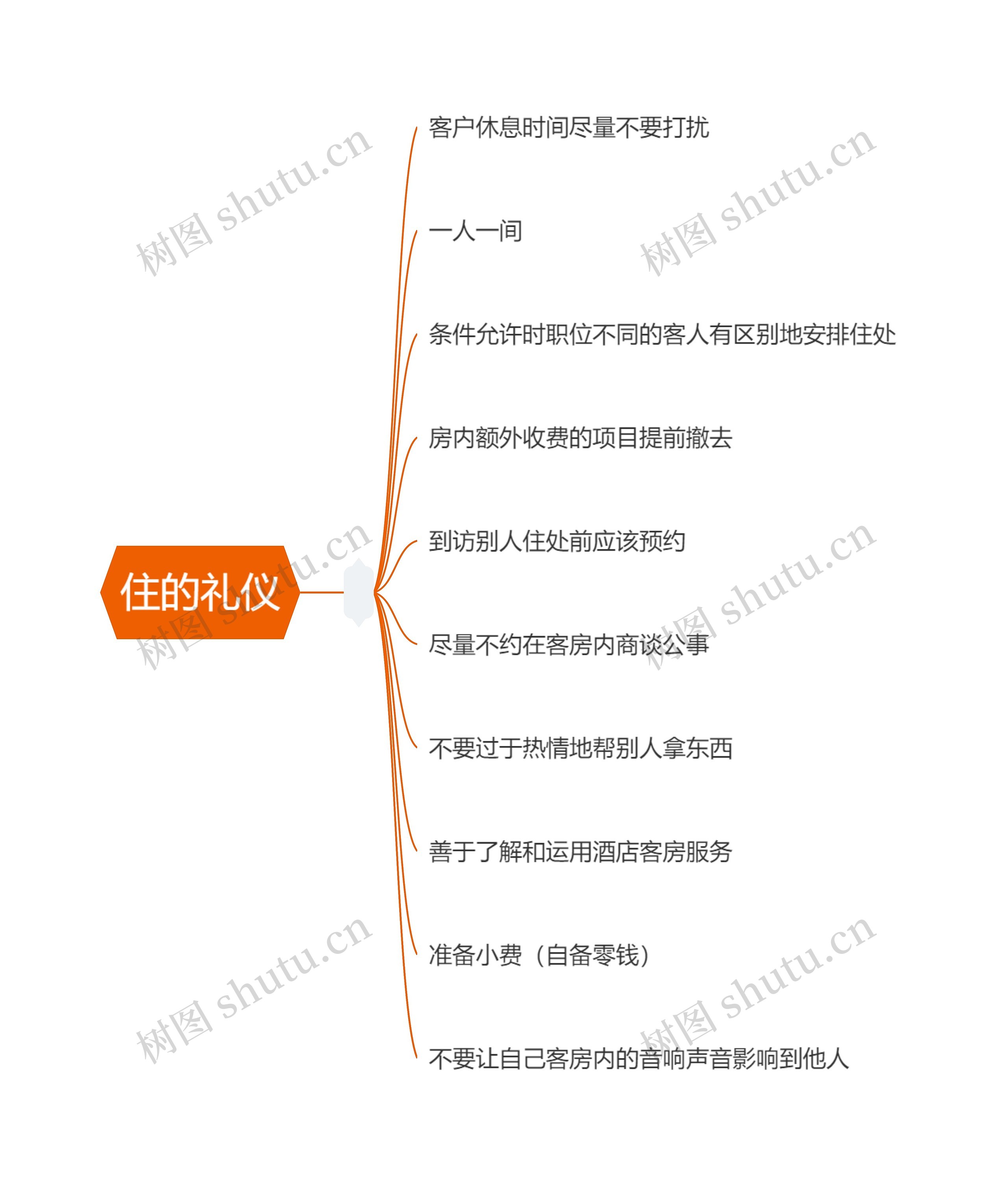 住的礼仪思维导图