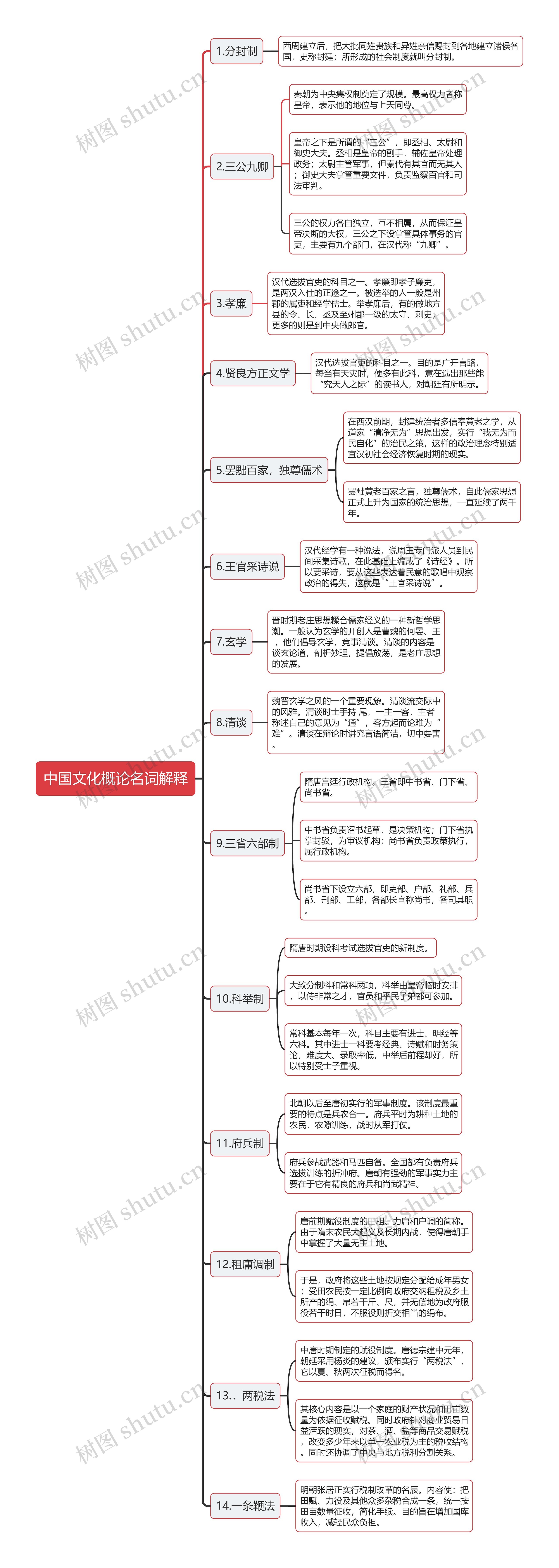 中国文化概论重点名词解释思维导图