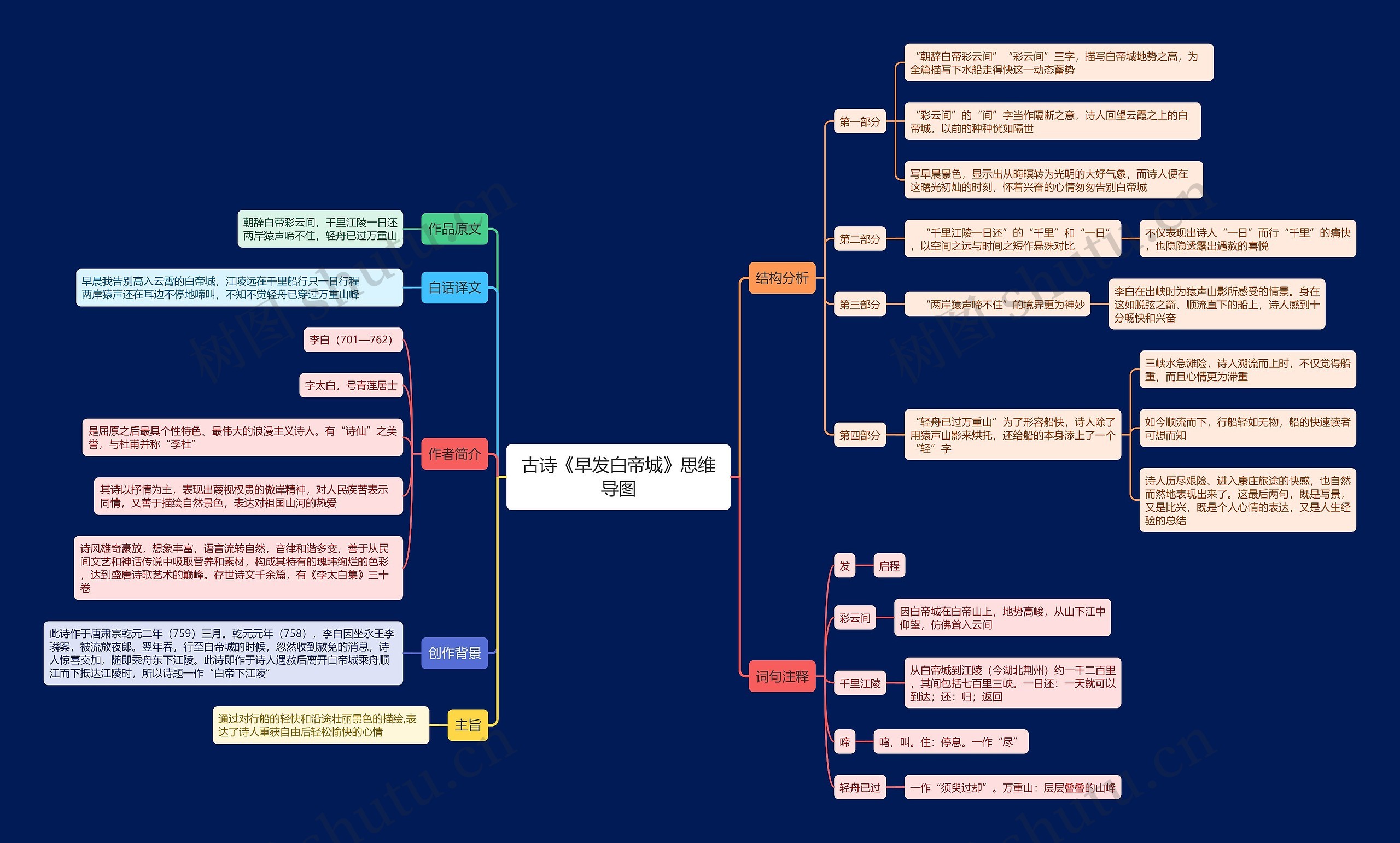 古诗《早发白帝城》思维导图