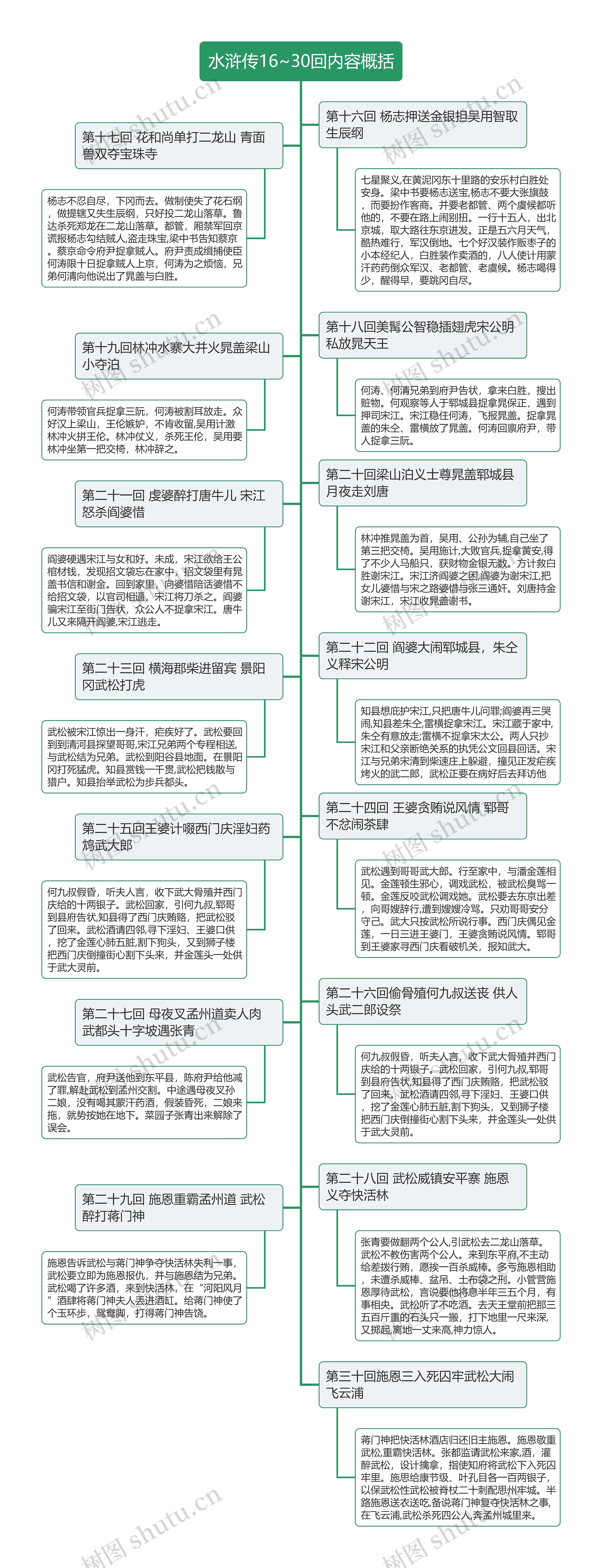 水浒传16~30回内容概括思维导图