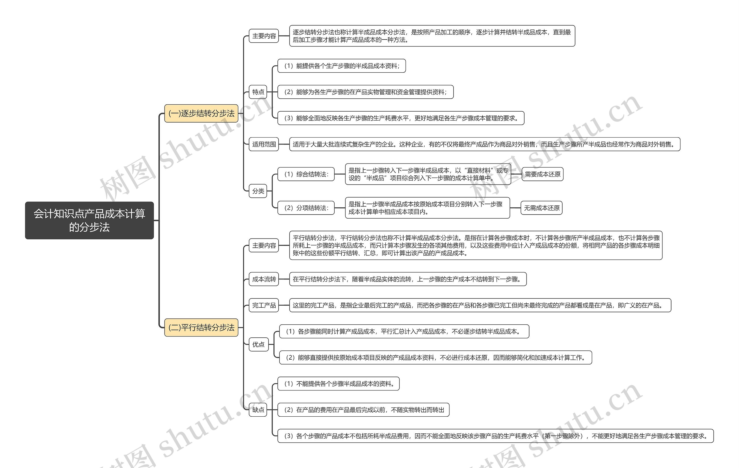 会计知识点产品成本计算的分步法思维导图