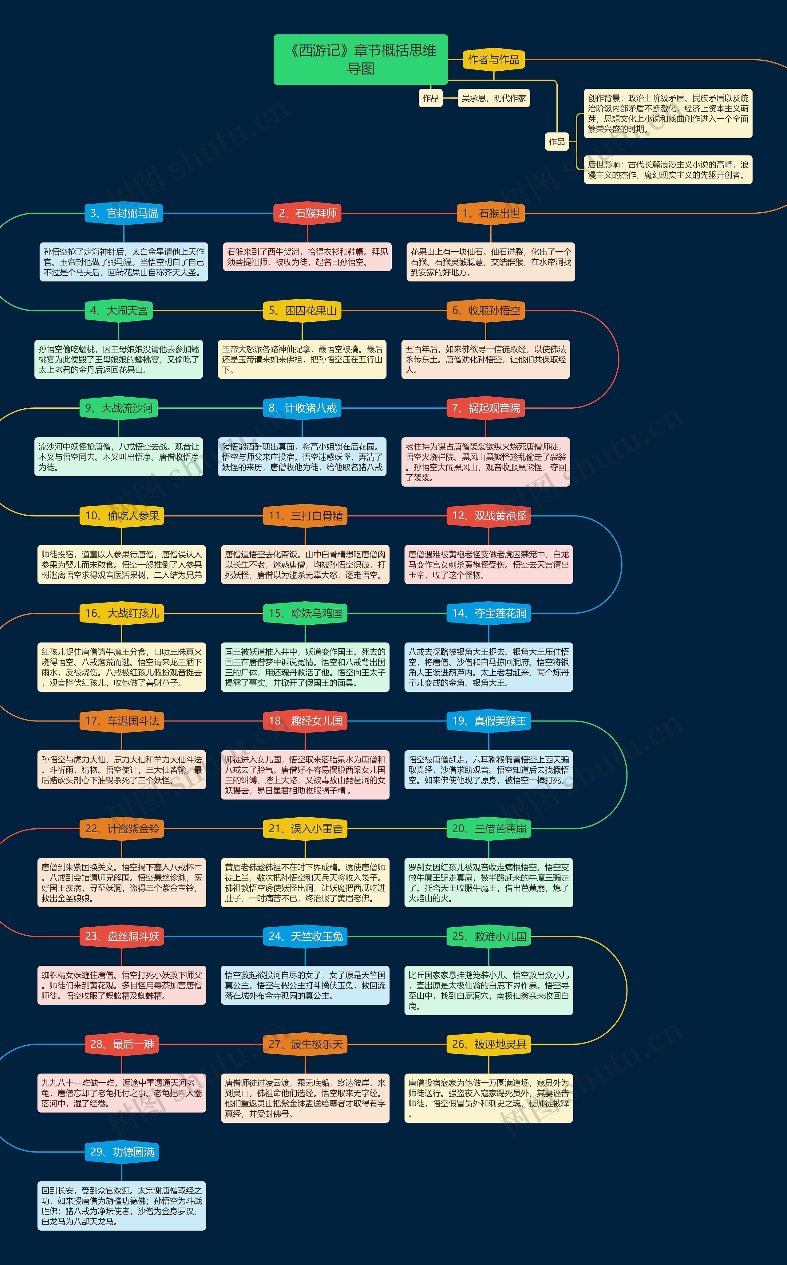 《西游记》章节概括思维导图