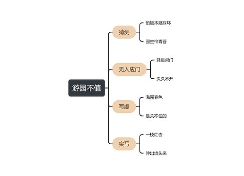 朱峻坤的语文思维导图