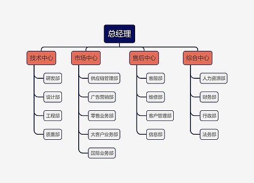 企业组织架构图思维导图