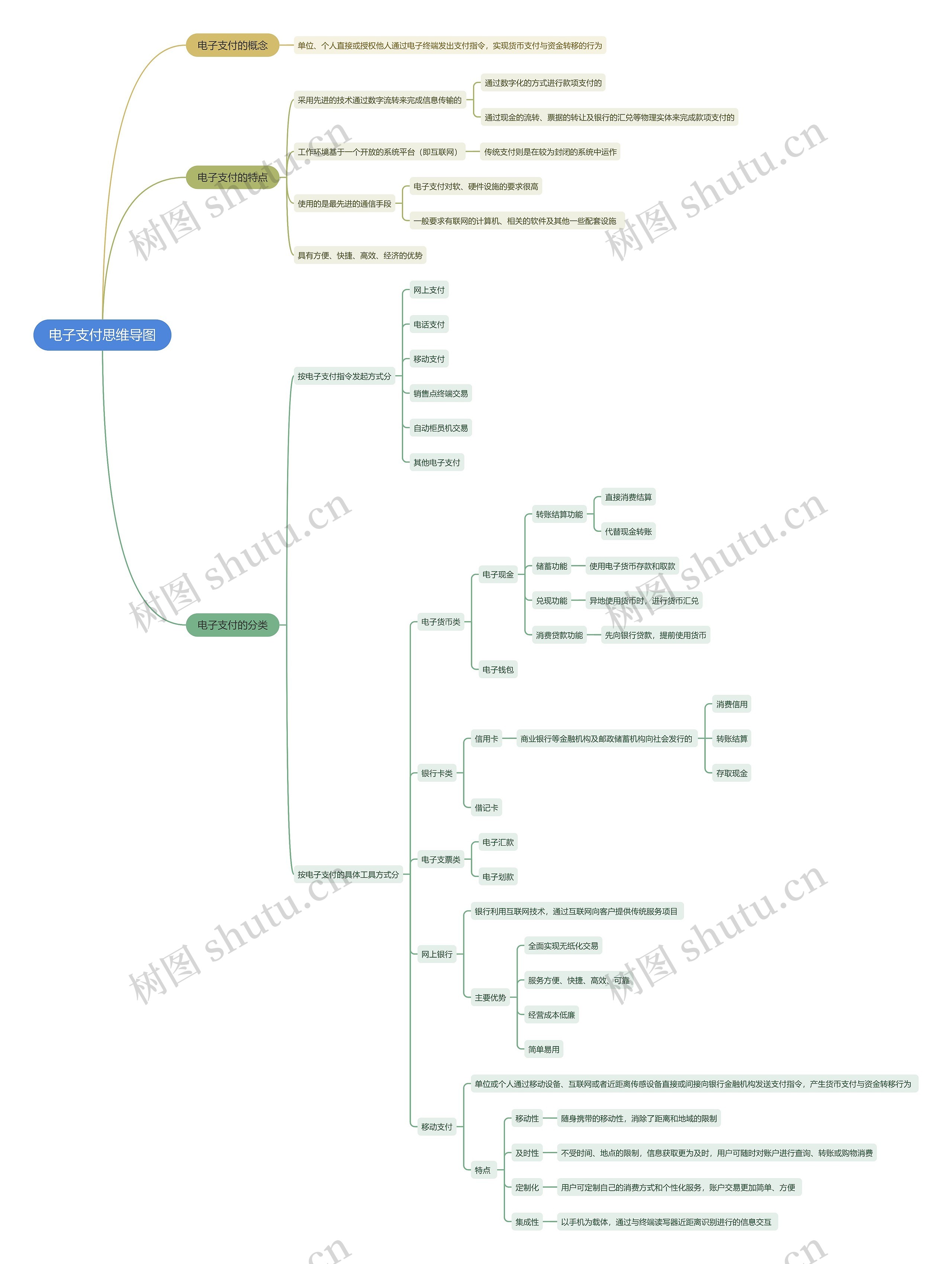 电子支付思维导图