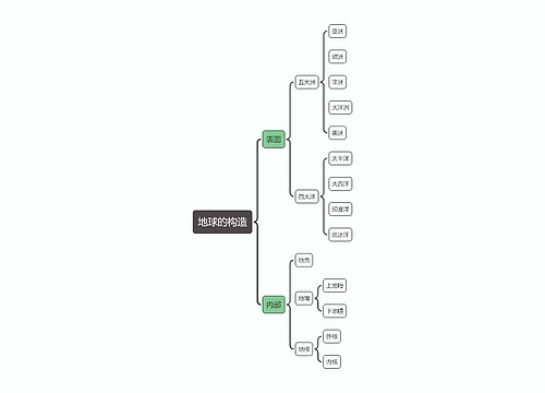 地球的构造思维导图