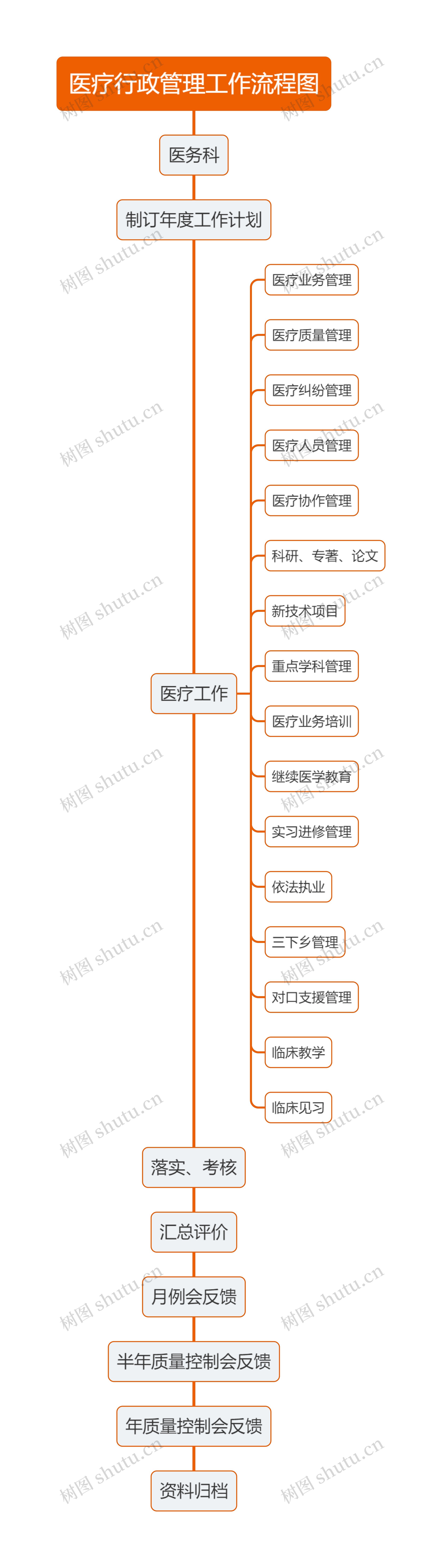 医疗行政管理工作流程图思维导图