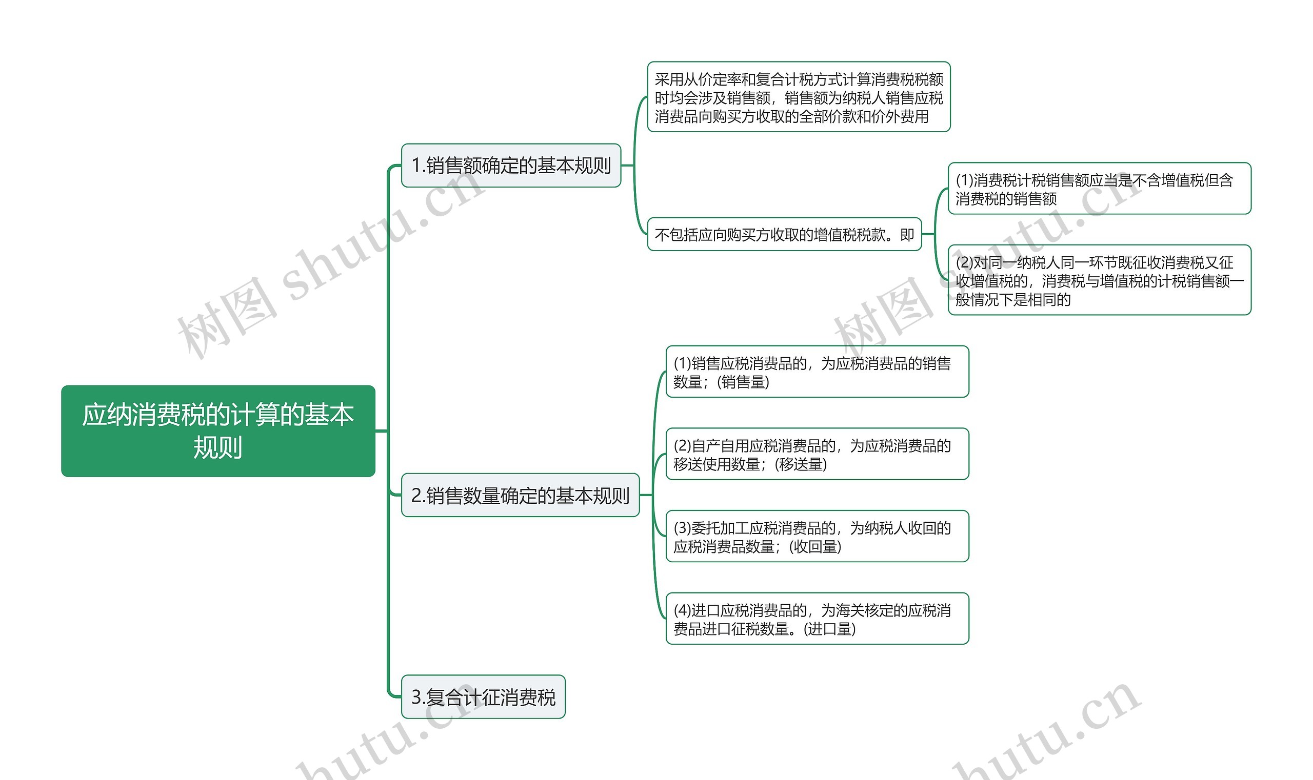 应纳消费税的计算的基本规则思维导图