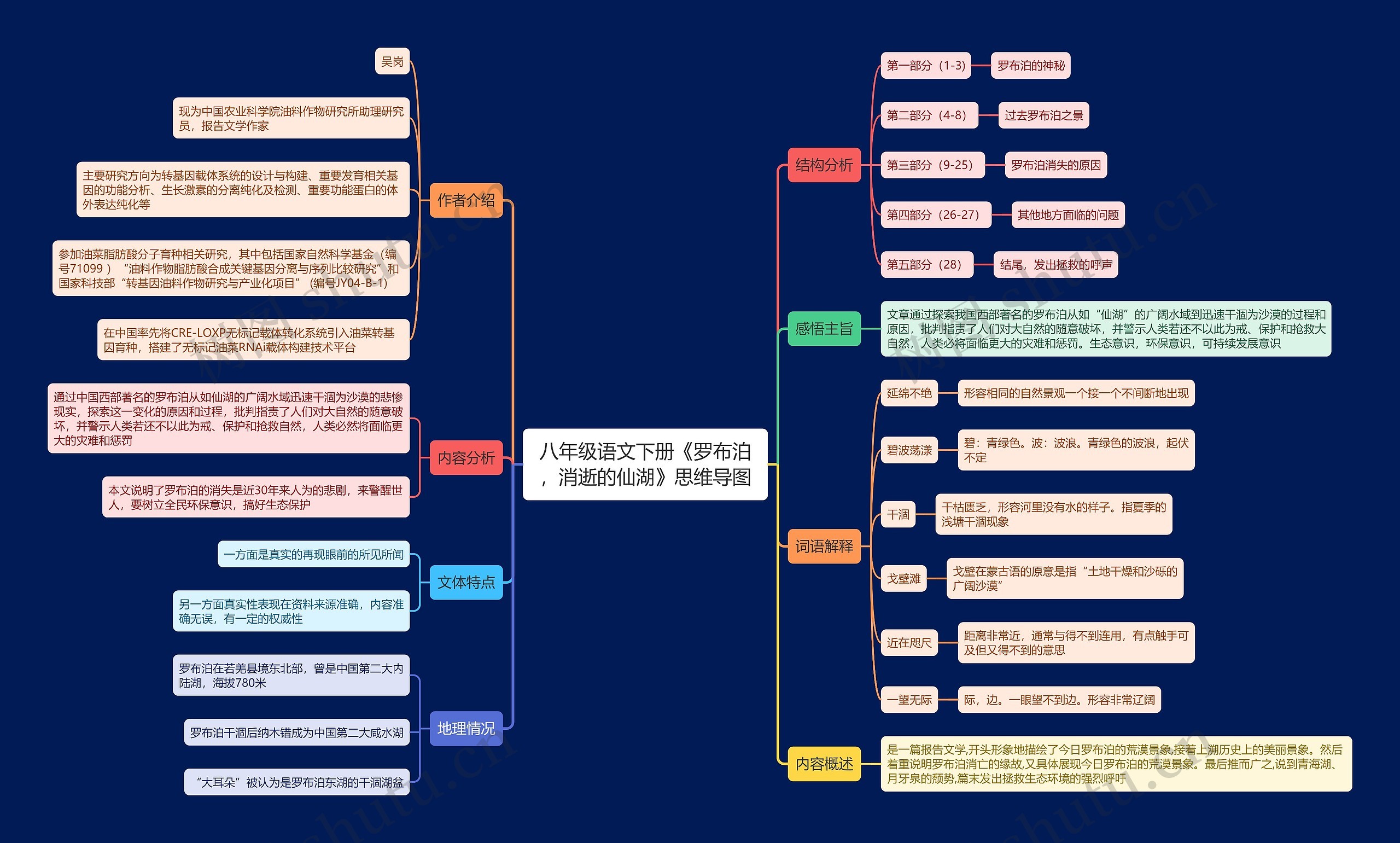 八年级语文下册《罗布泊，消逝的仙湖》思维导图