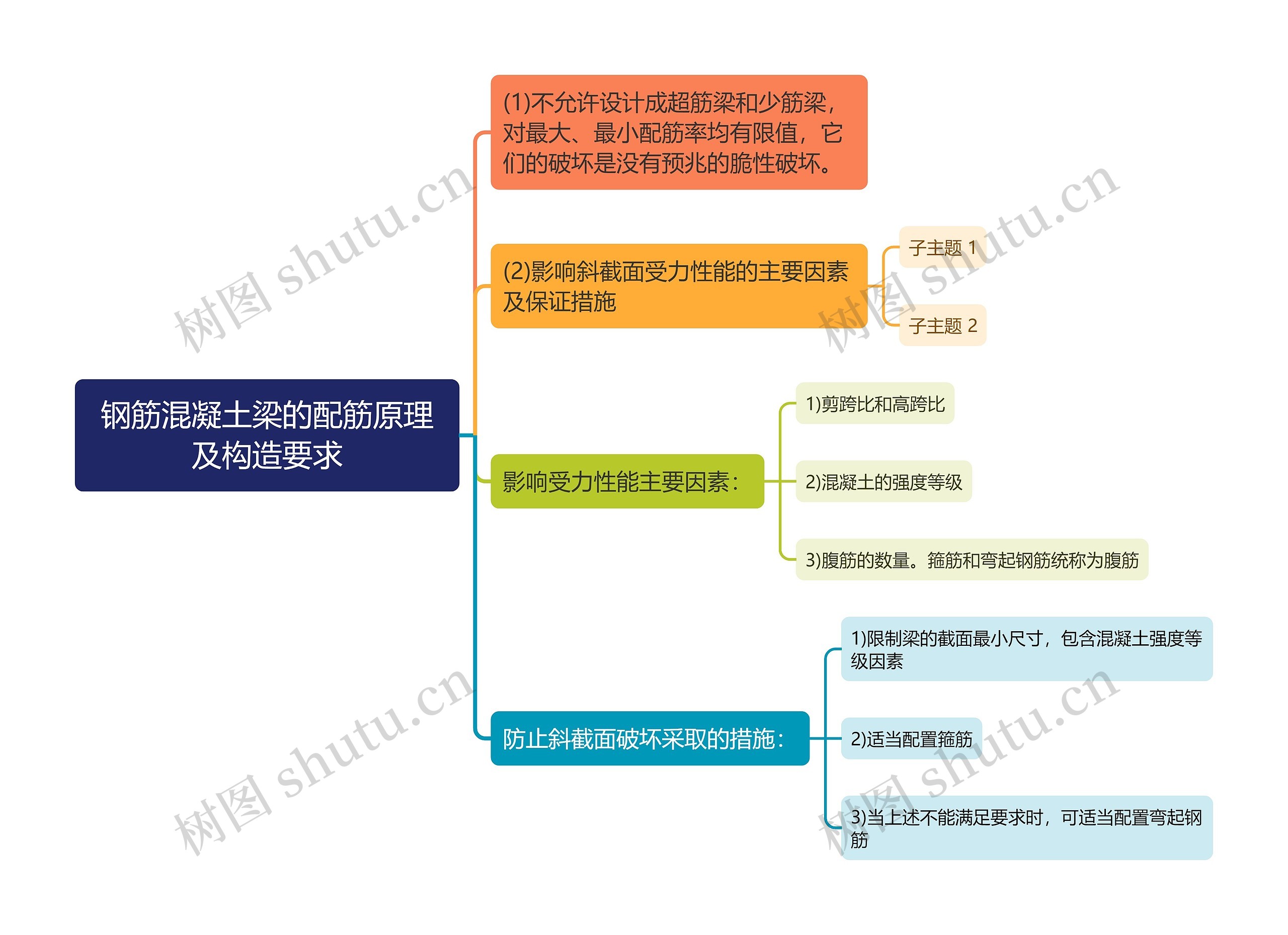 钢筋混凝土梁的配筋原理及构造要求思维导图