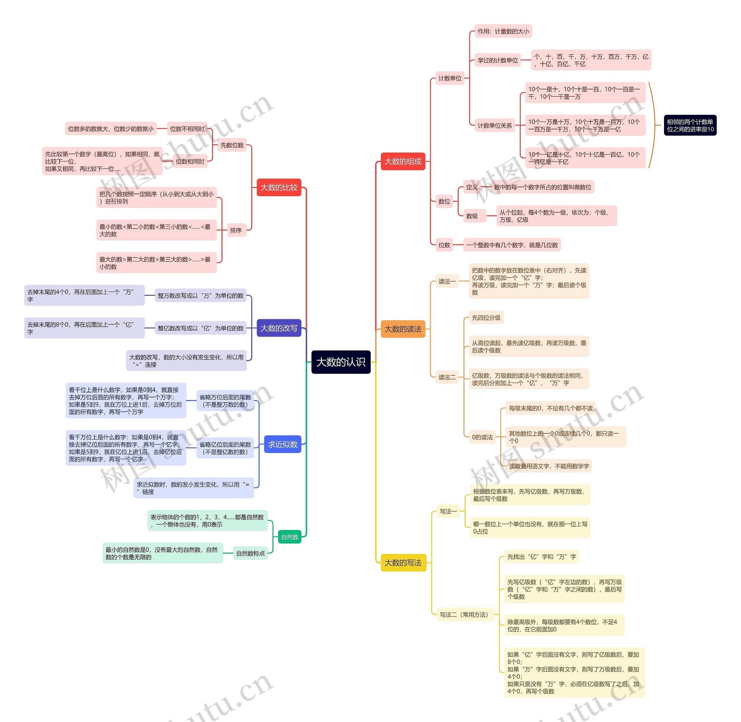小学四年级数学上册大数的认识思维导图