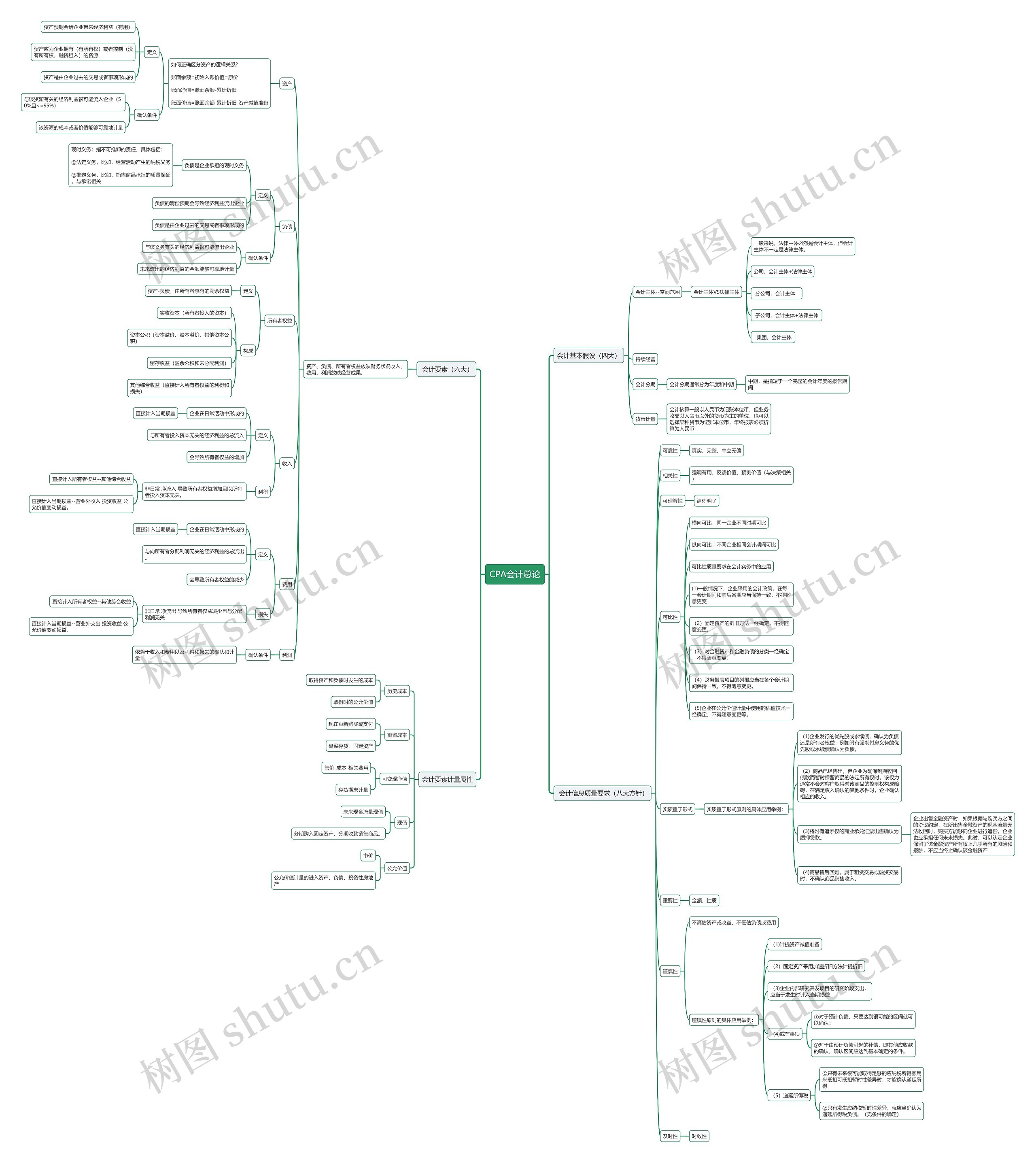 CPA会计总论思维导图