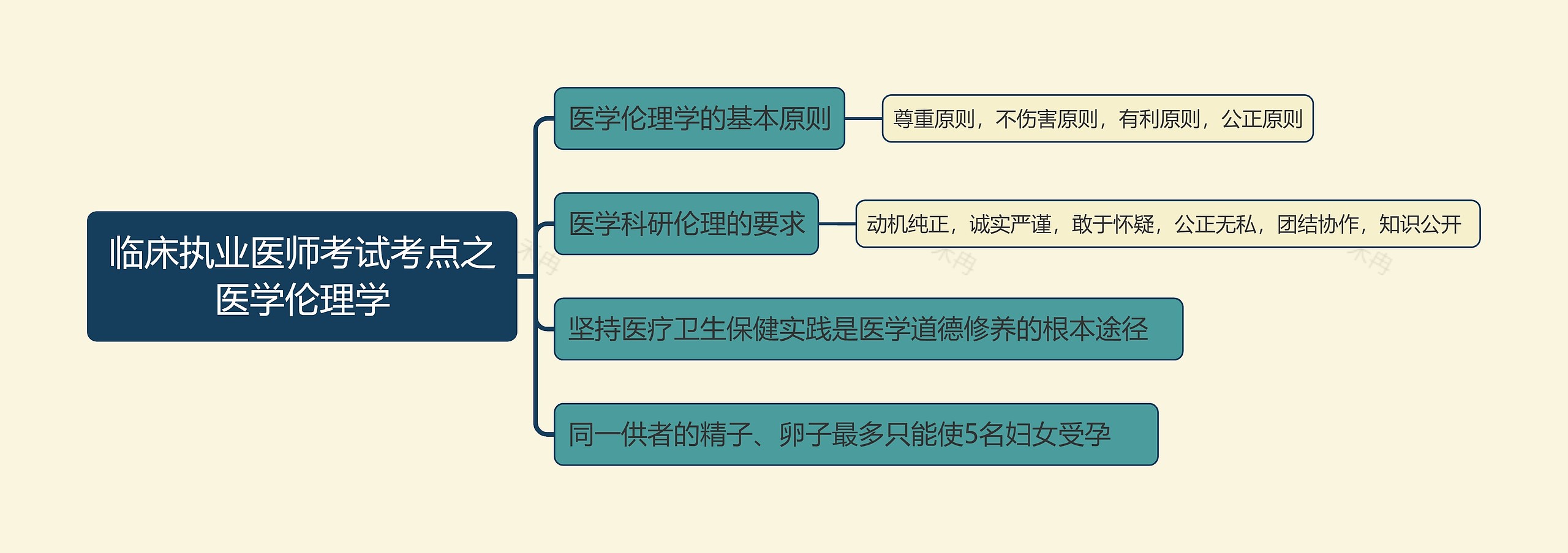 临床执业医师考试考点之医学伦理学思维导图