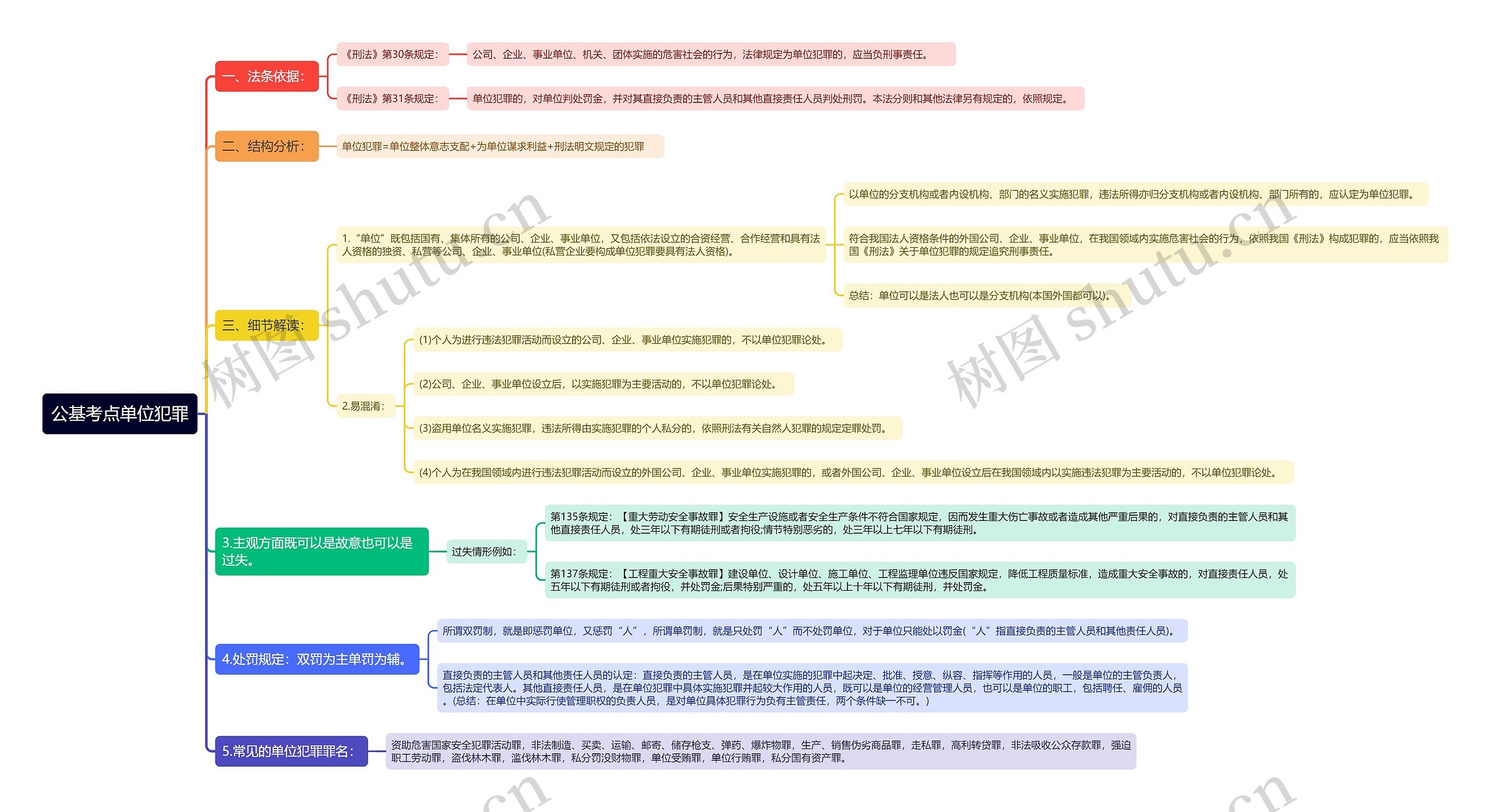 公基考点单位犯罪思维导图