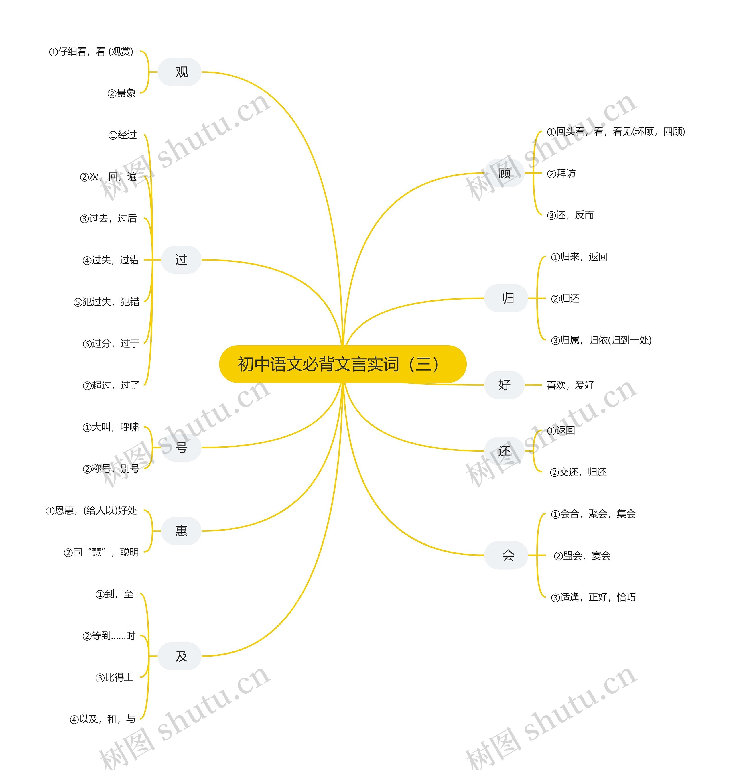 初中语文必背文言实词（三）思维导图