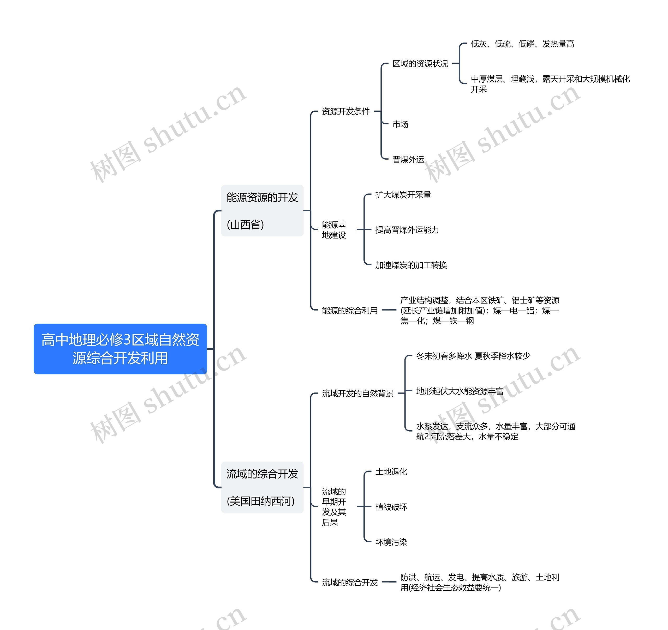 高中地理必修3区域自然资源综合开发利用思维导图