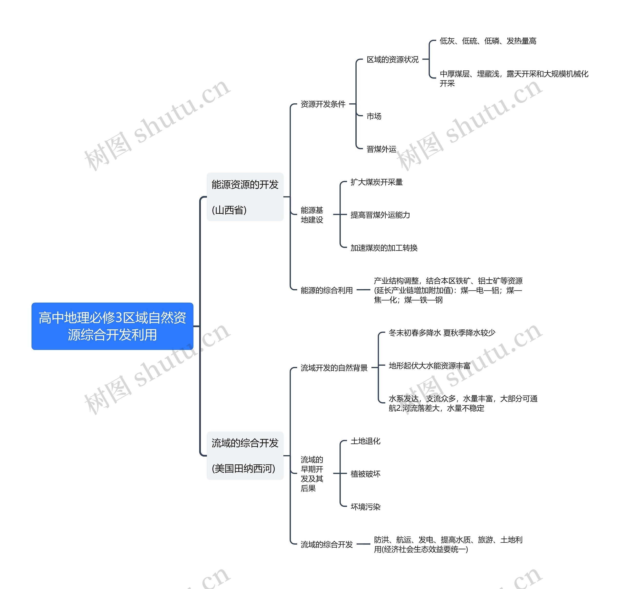 高中地理必修3区域自然资源综合开发利用思维导图高清图 高中地理必修3区域自然资源综合开发利用思维导图