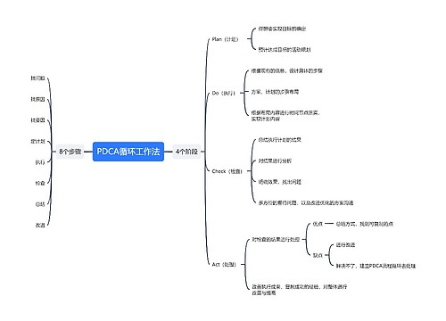 PDCA循环工作法思维导图