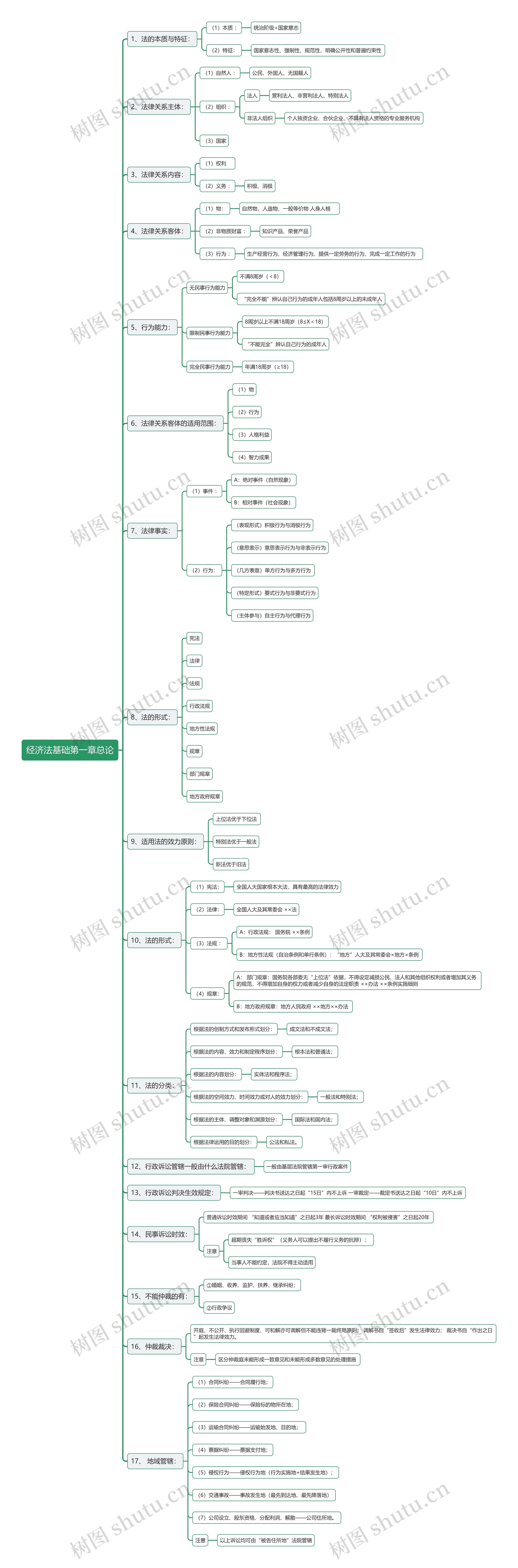 经济法基础第一章总论思维导图