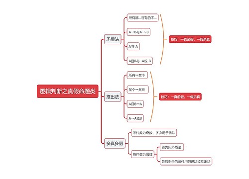 逻辑判断之真假命题类思维导图