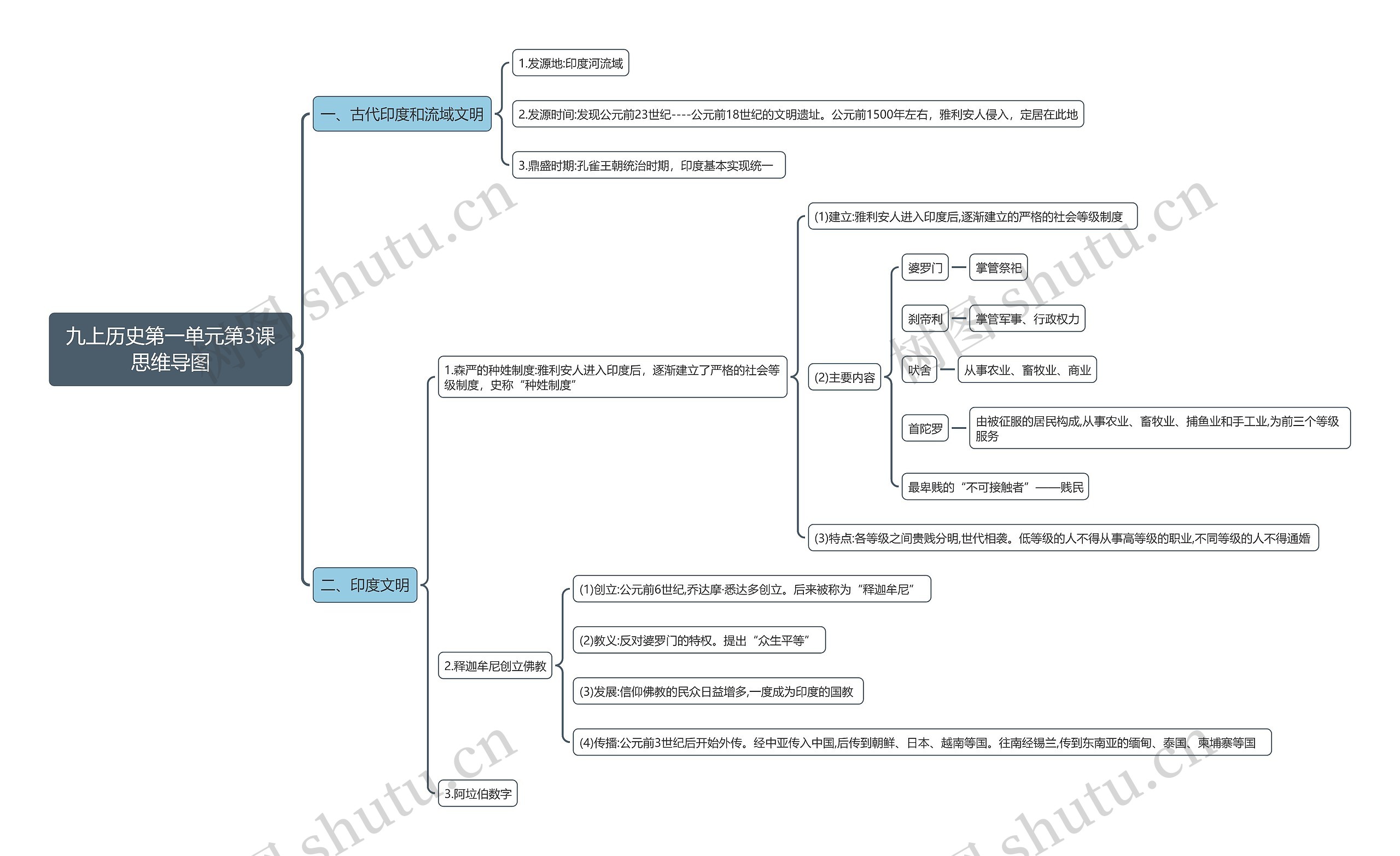 九上历史第一单元第3课思维导图