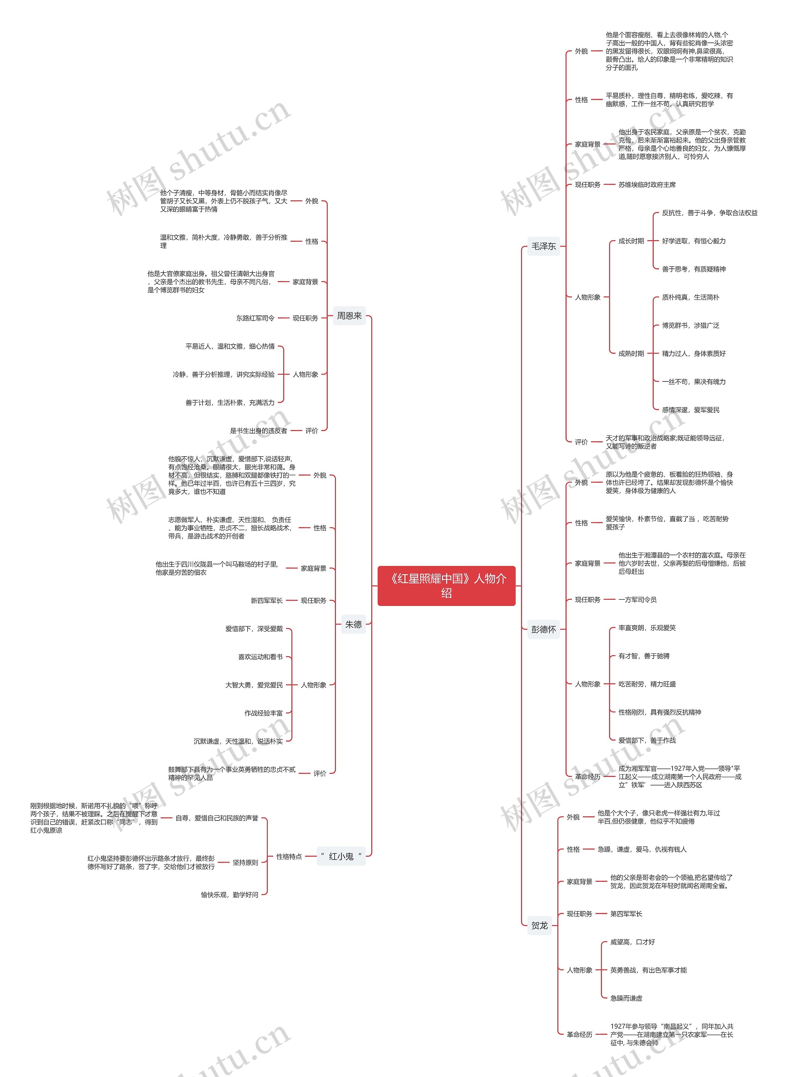 《红星照耀中国》人物介绍思维导图
