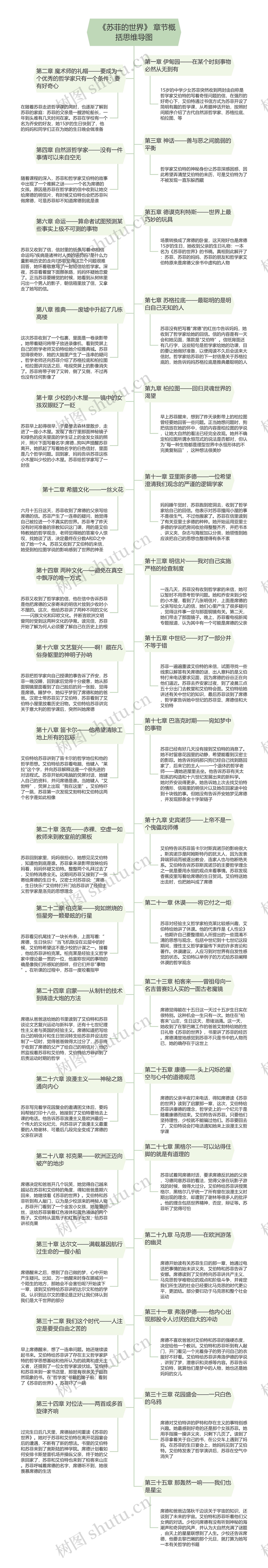 《苏菲的世界》 章节概括思维导图