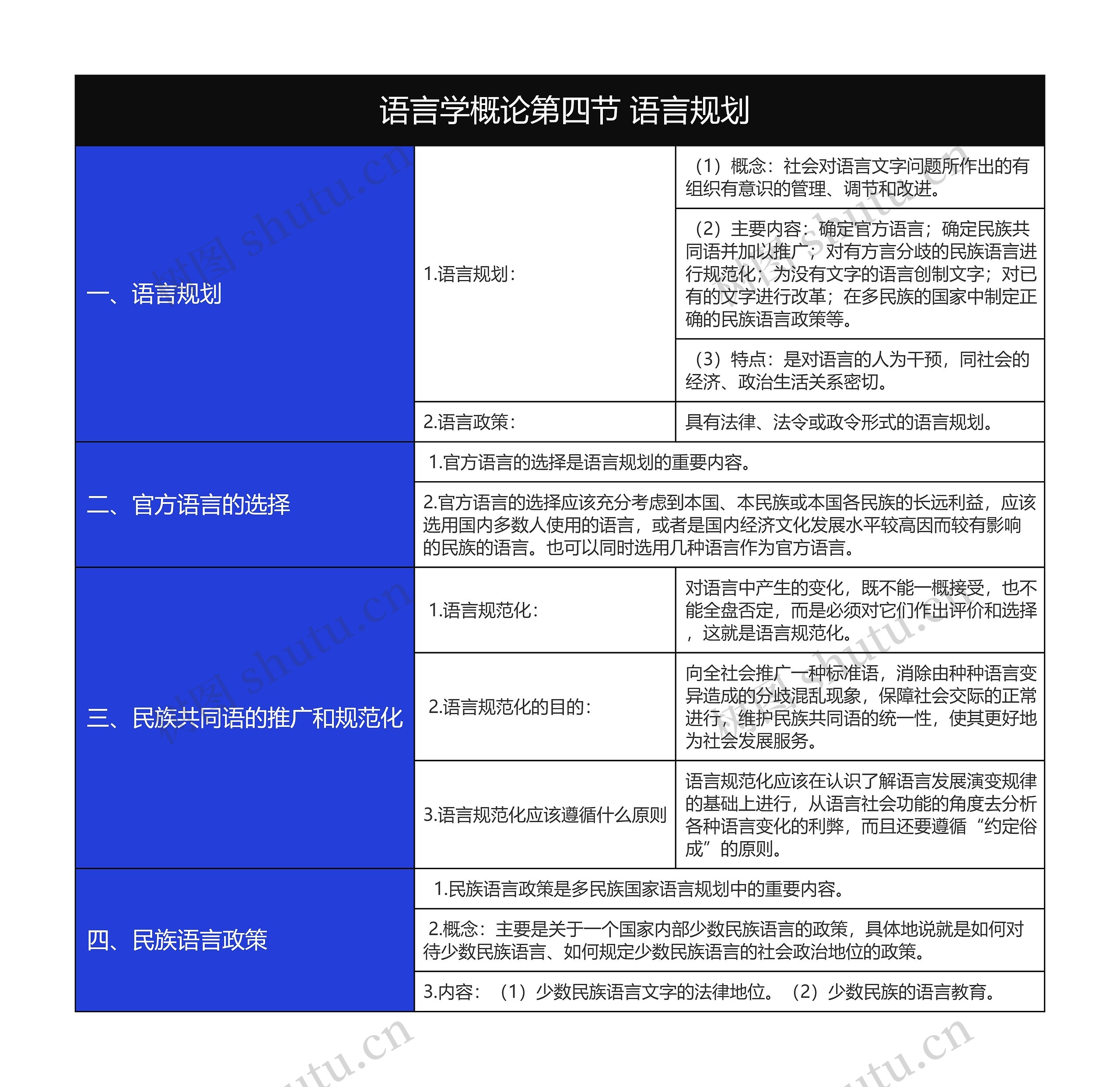 语言学概论第四节语言规划树形表格