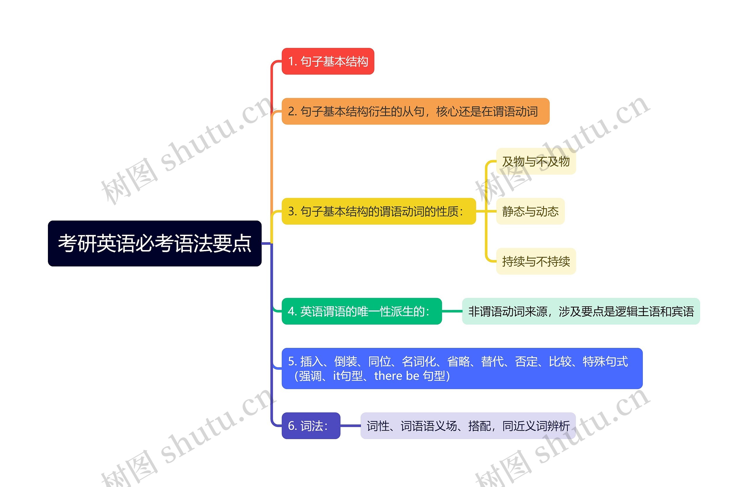 考研英语必考语法要点思维导图