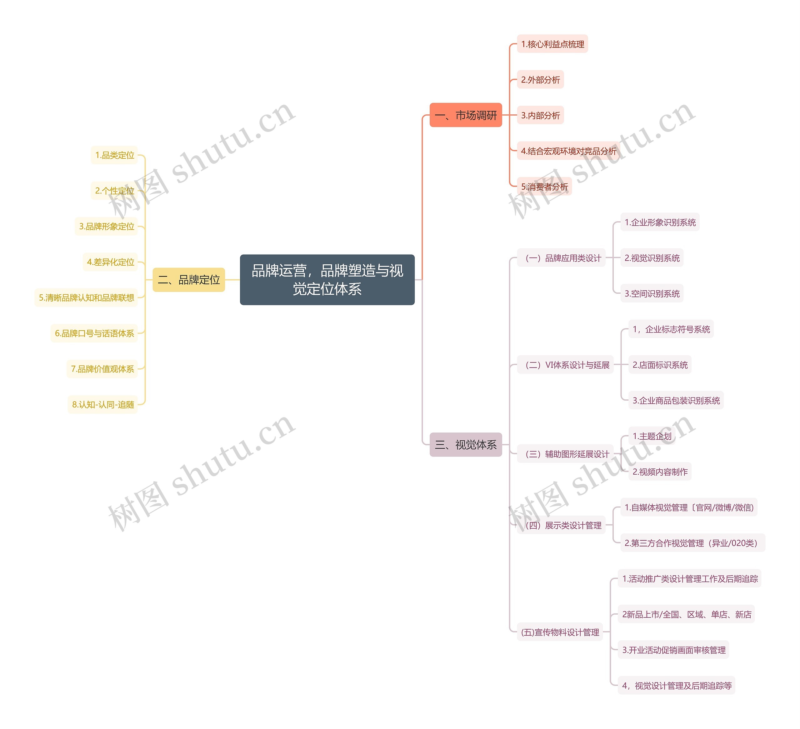 品牌运营,品牌塑造与视觉定位体系思维导图高清图 品牌运营,品牌塑造与视觉定位体系思维导图