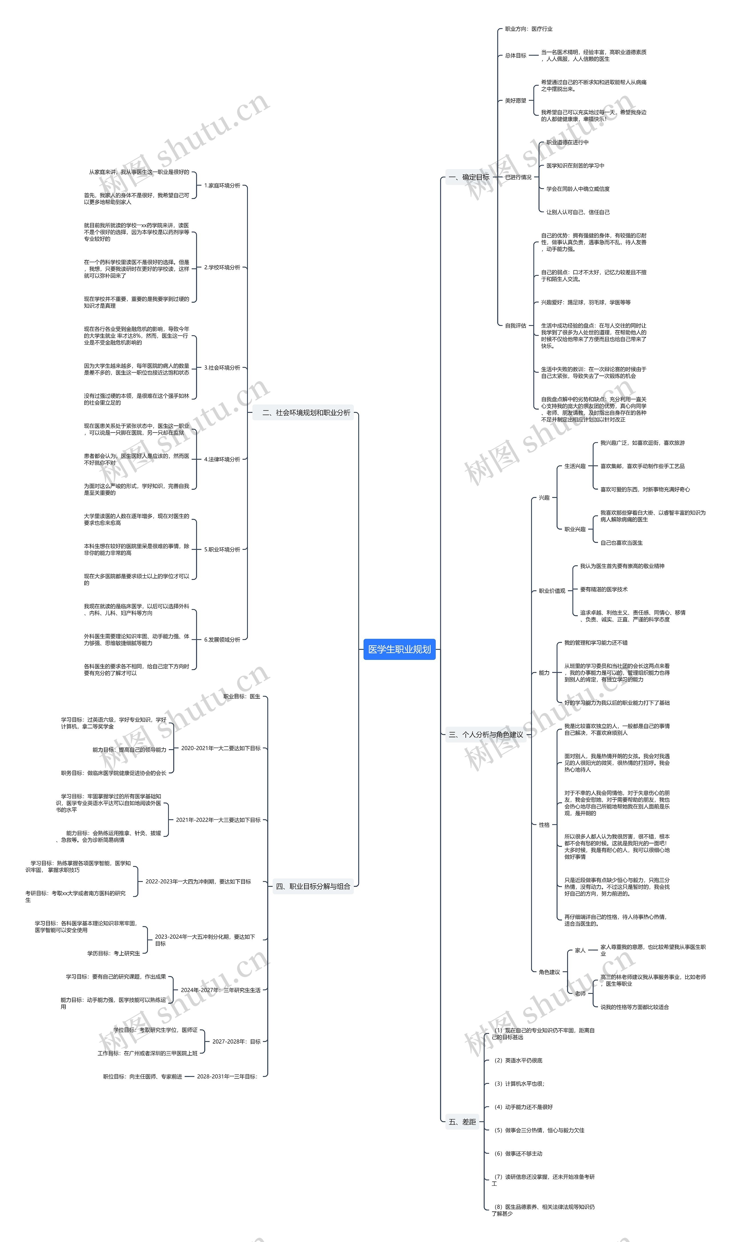 医学生职业规划思维导图高清图 医学生职业规划思维导图