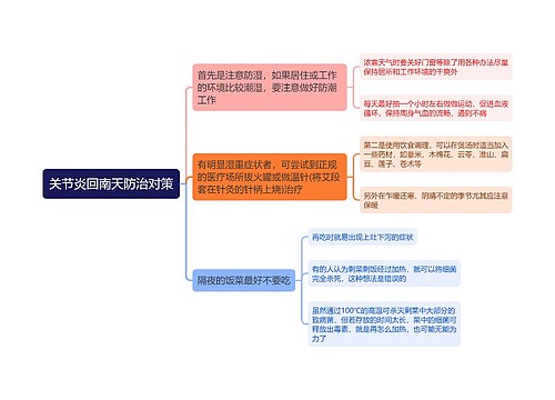 关节炎回南天防治对策思维导图