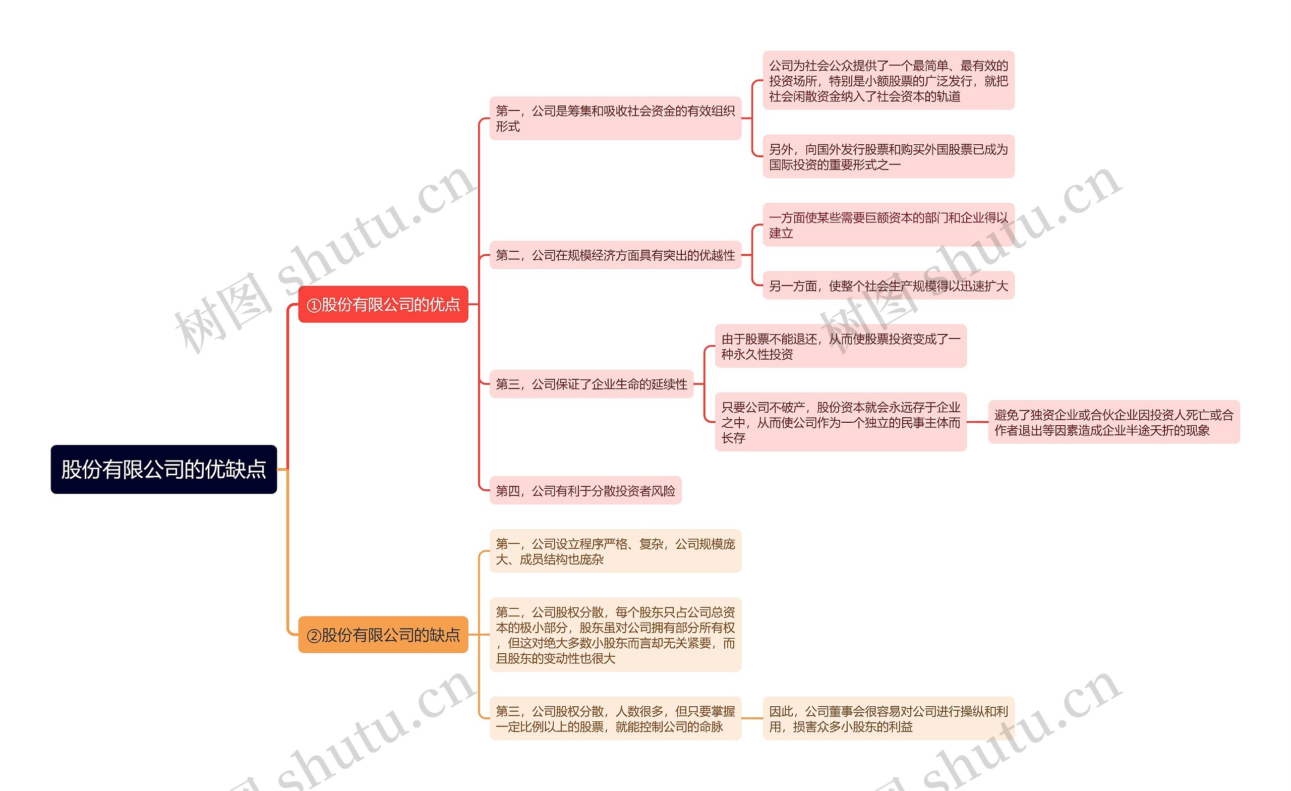 股份有限公司的优缺点思维导图