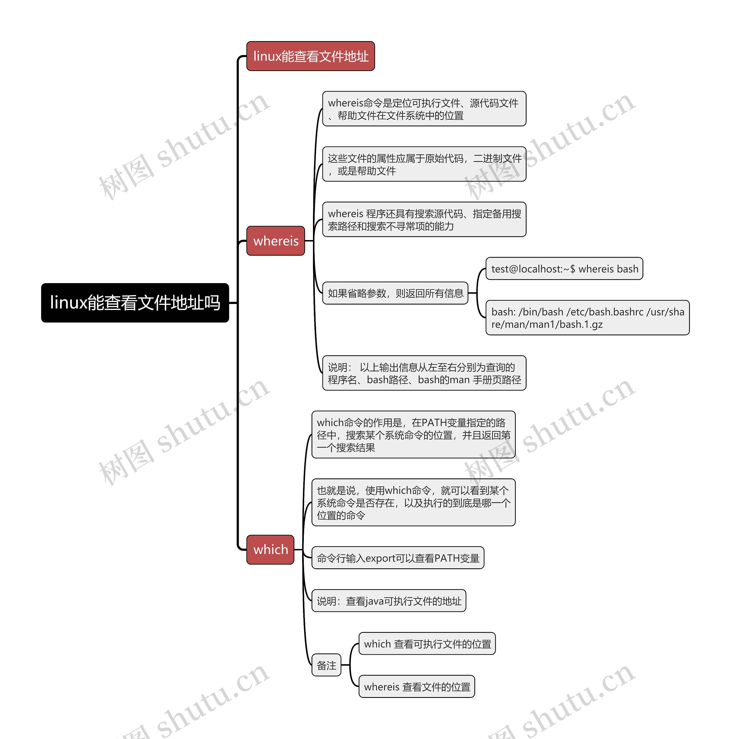 linux能查看文件地址吗思维导图