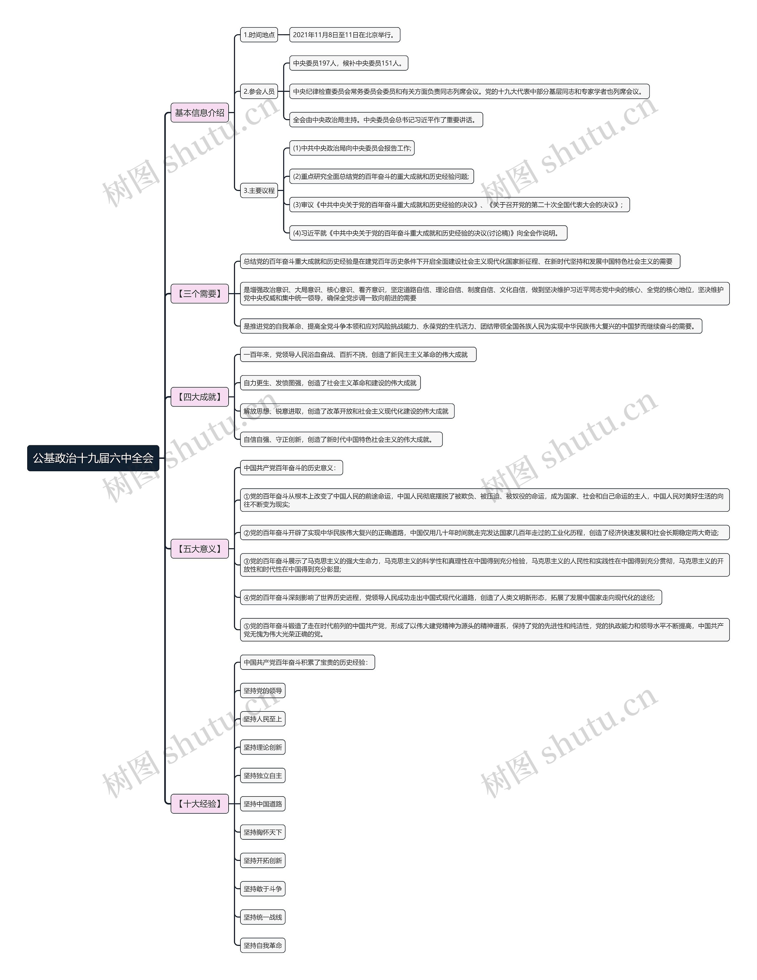 公基政治十九届六中全会思维导图