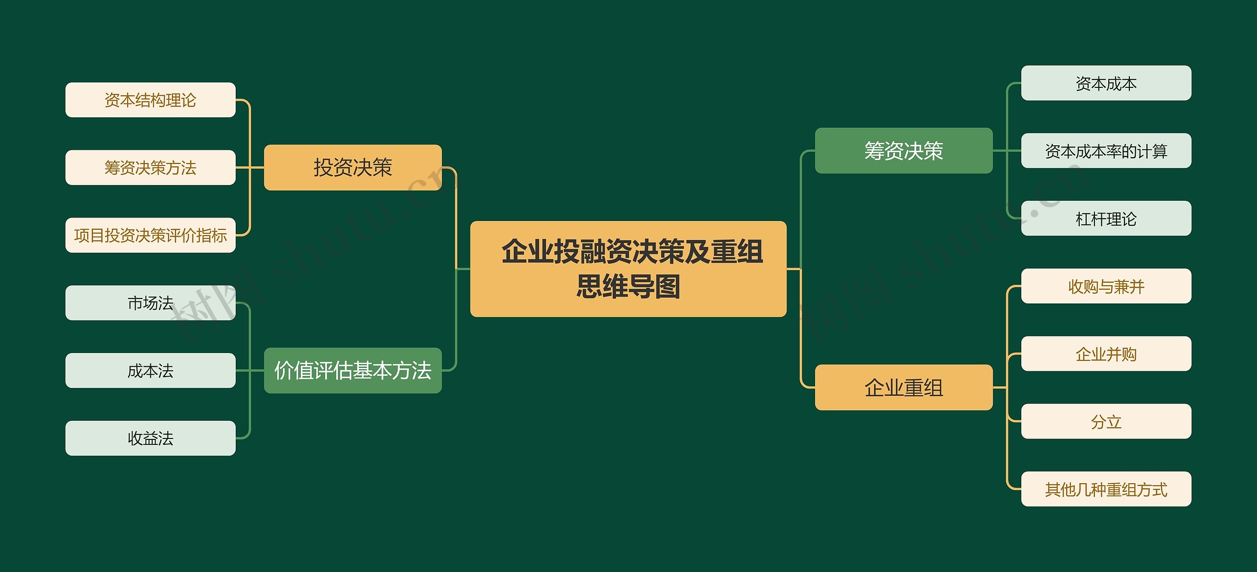  企业投融资决策及重组思维导图