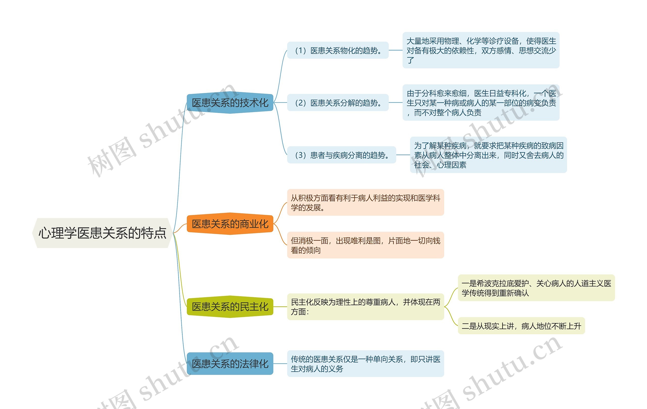 心理学医患关系的特点